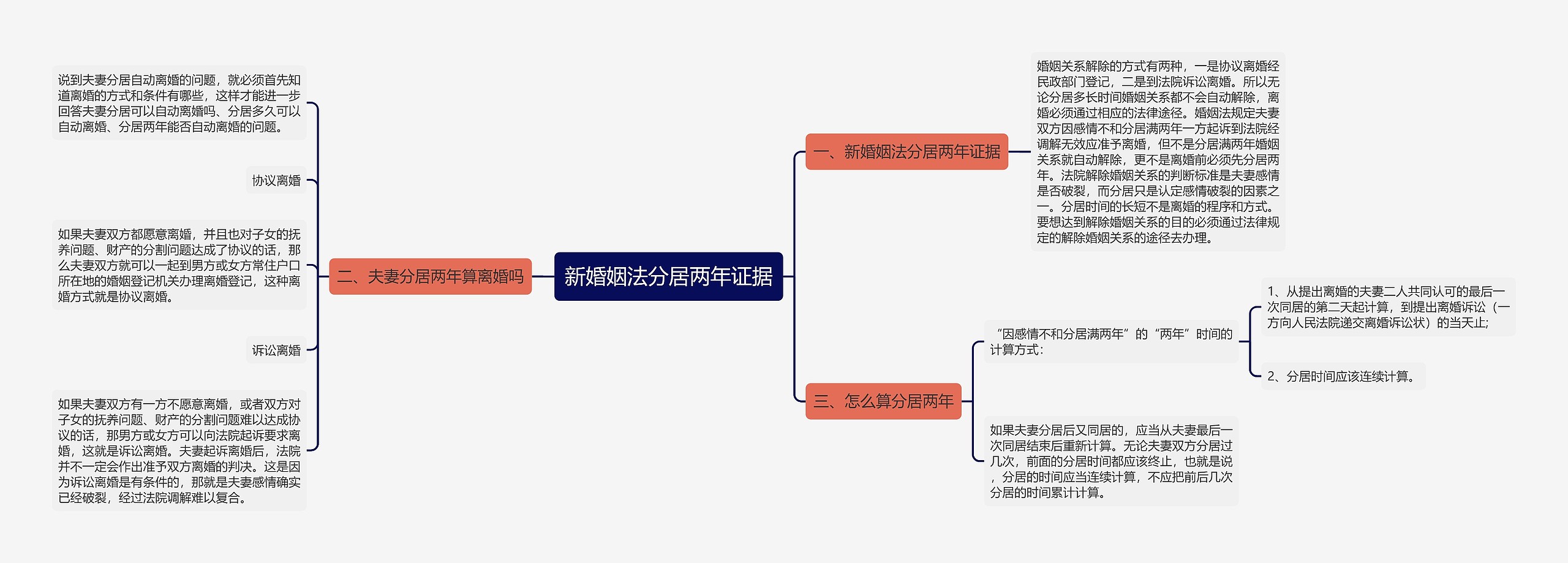 新婚姻法分居两年证据思维导图