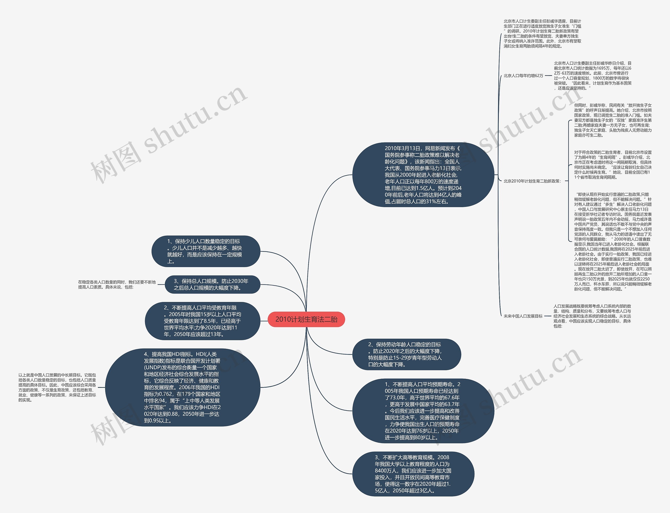 2010计划生育法二胎思维导图
