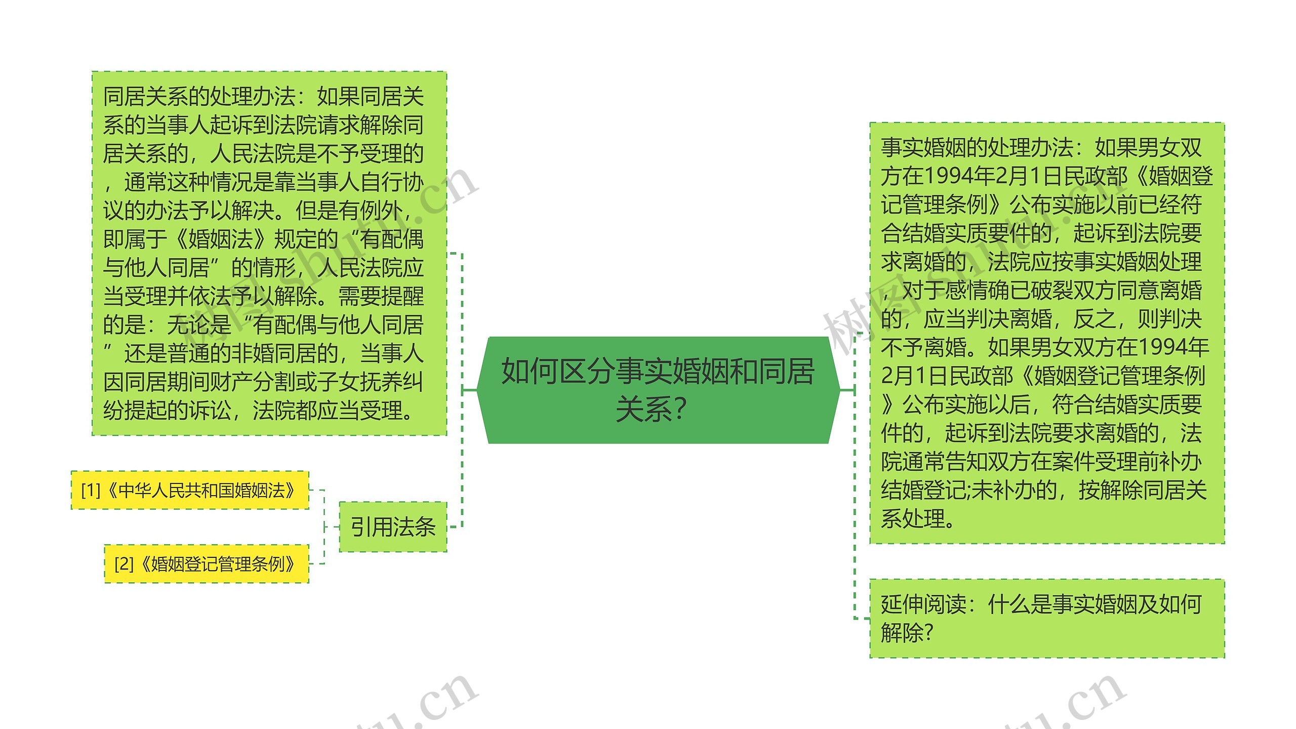 如何区分事实婚姻和同居关系？思维导图