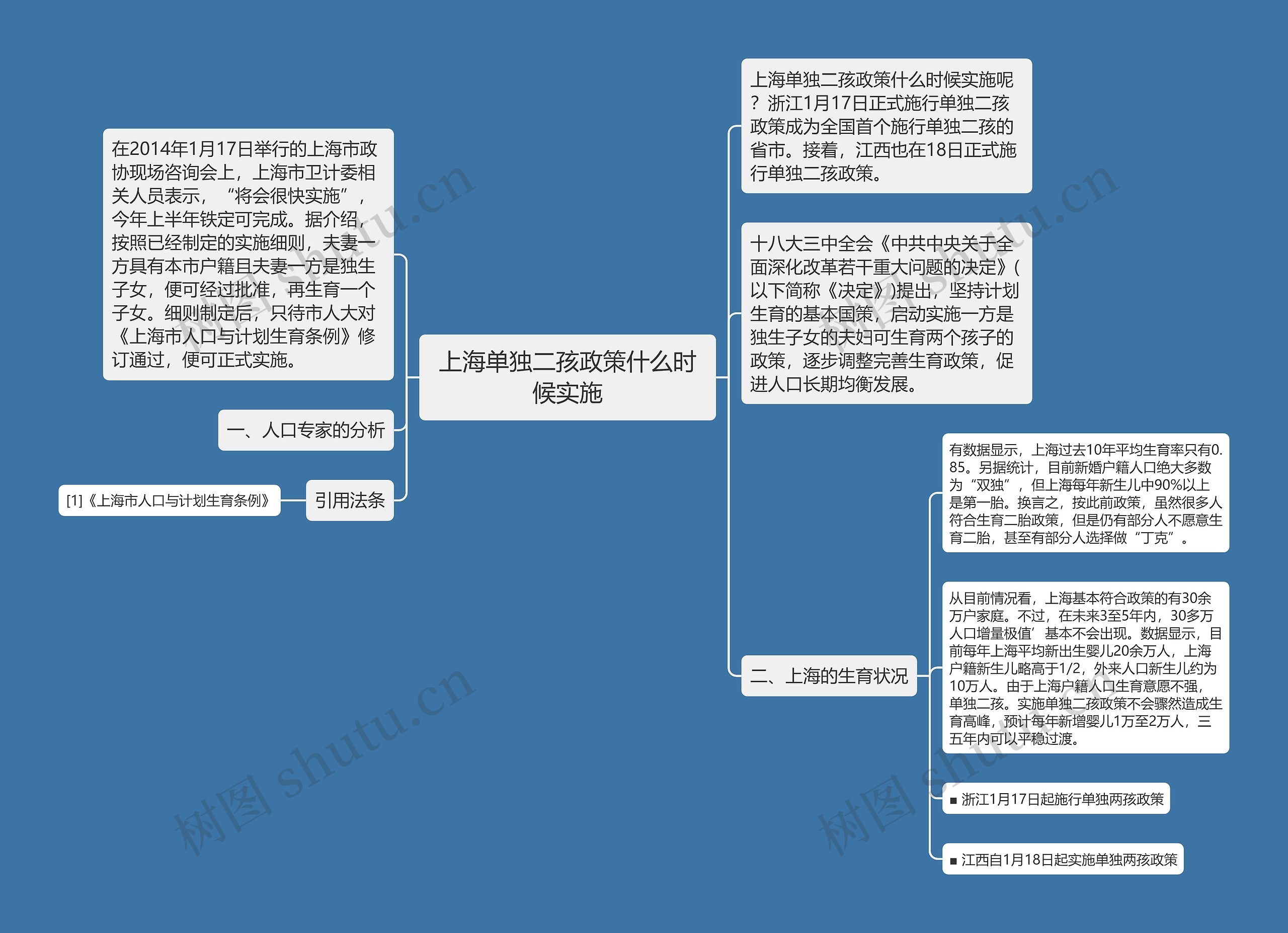 上海单独二孩政策什么时候实施思维导图