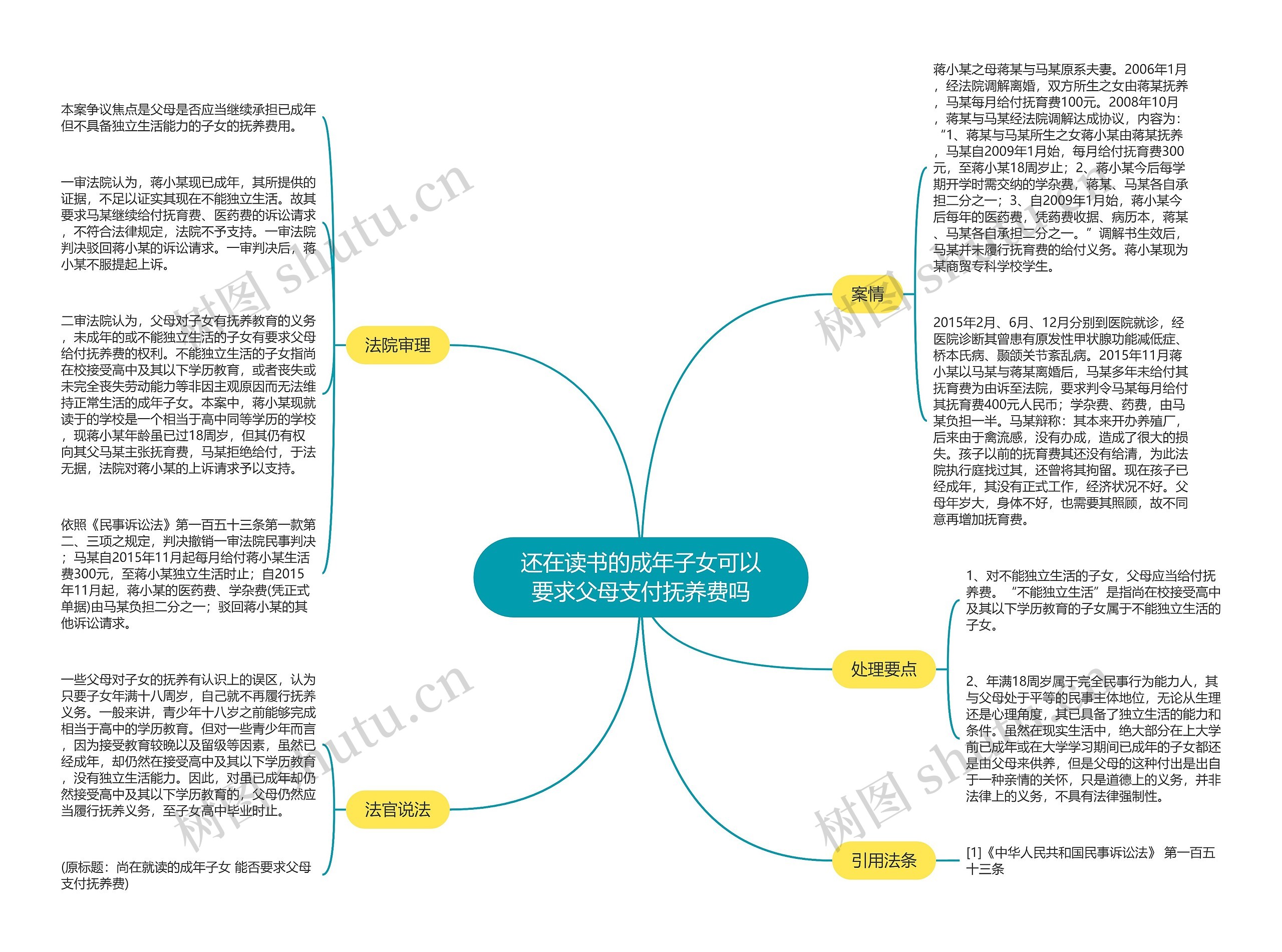 还在读书的成年子女可以要求父母支付抚养费吗思维导图