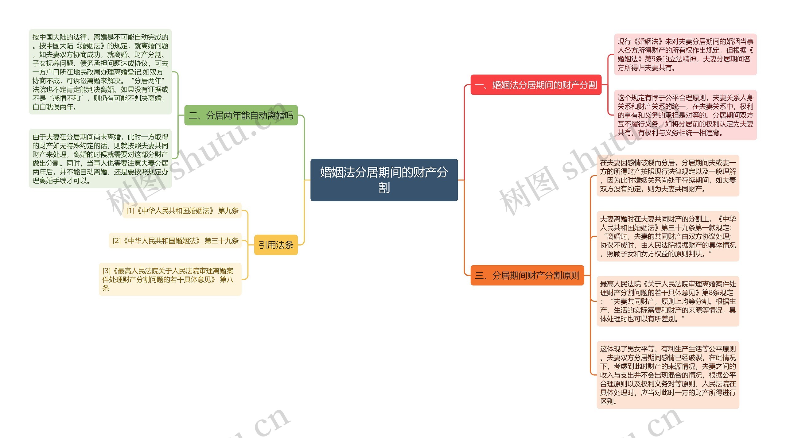 婚姻法分居期间的财产分割思维导图