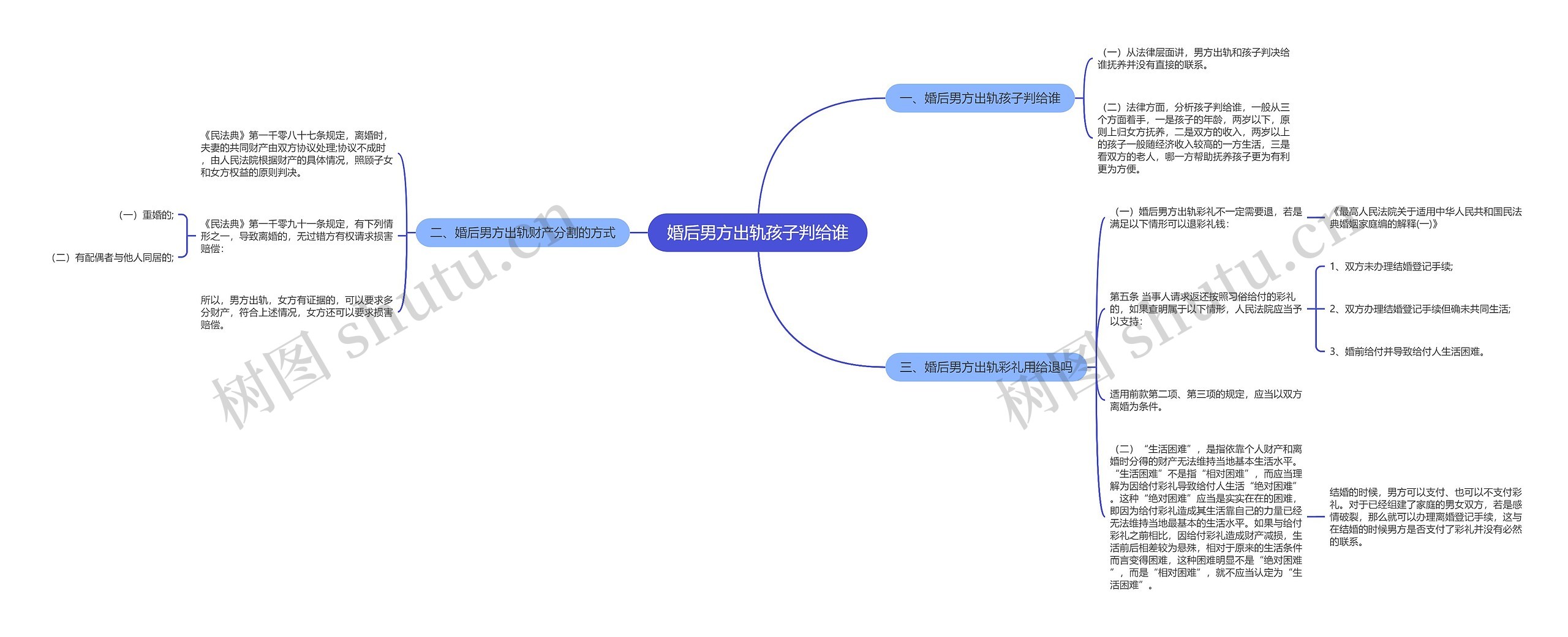 婚后男方出轨孩子判给谁思维导图