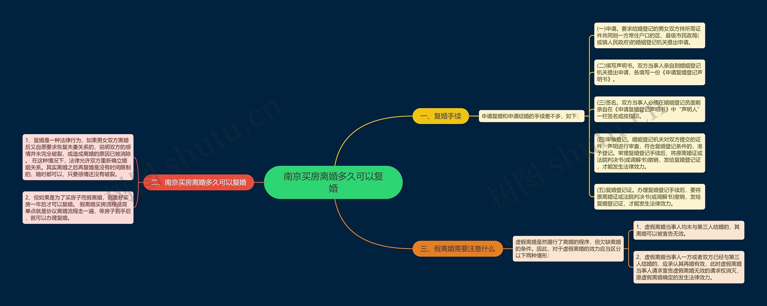 南京买房离婚多久可以复婚思维导图
