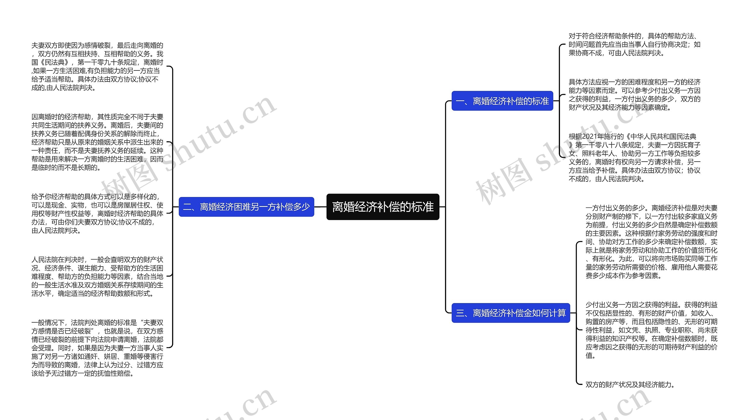 离婚经济补偿的标准思维导图