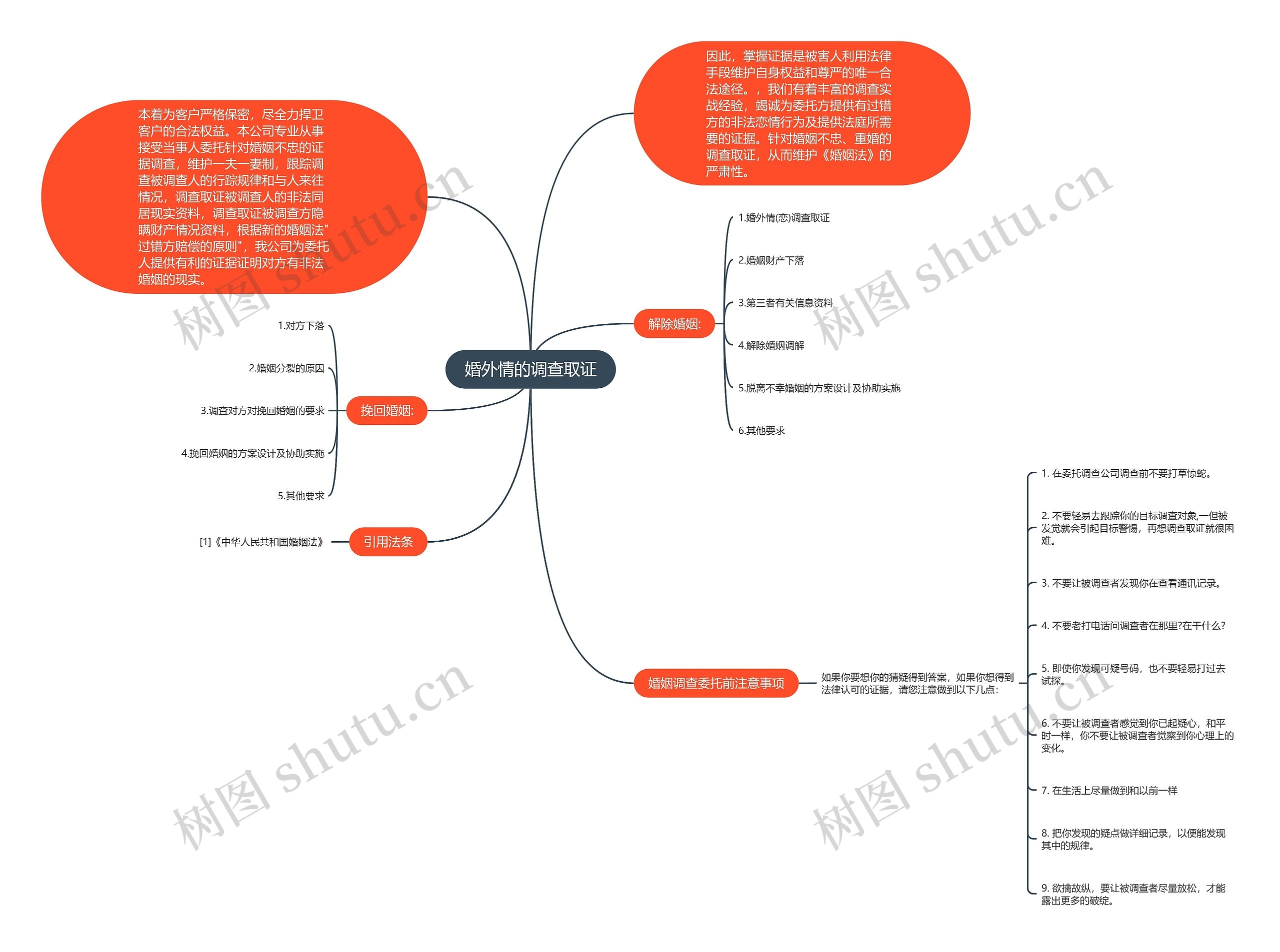 婚外情的调查取证思维导图
