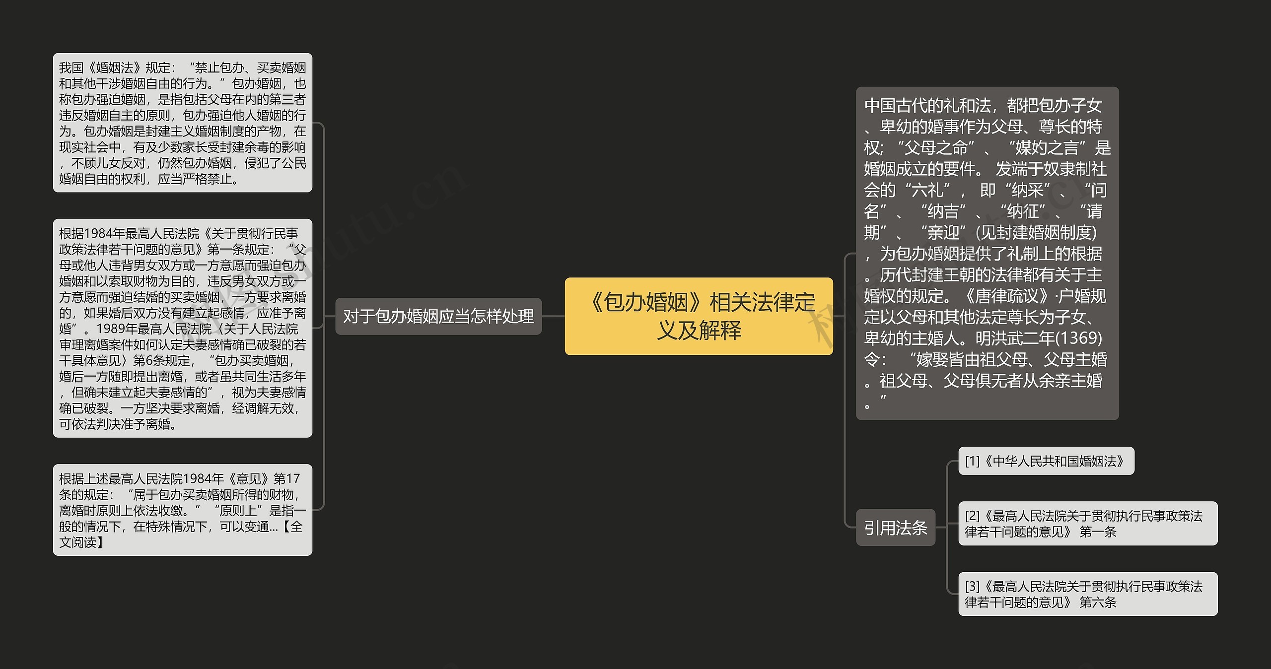 《包办婚姻》相关法律定义及解释思维导图