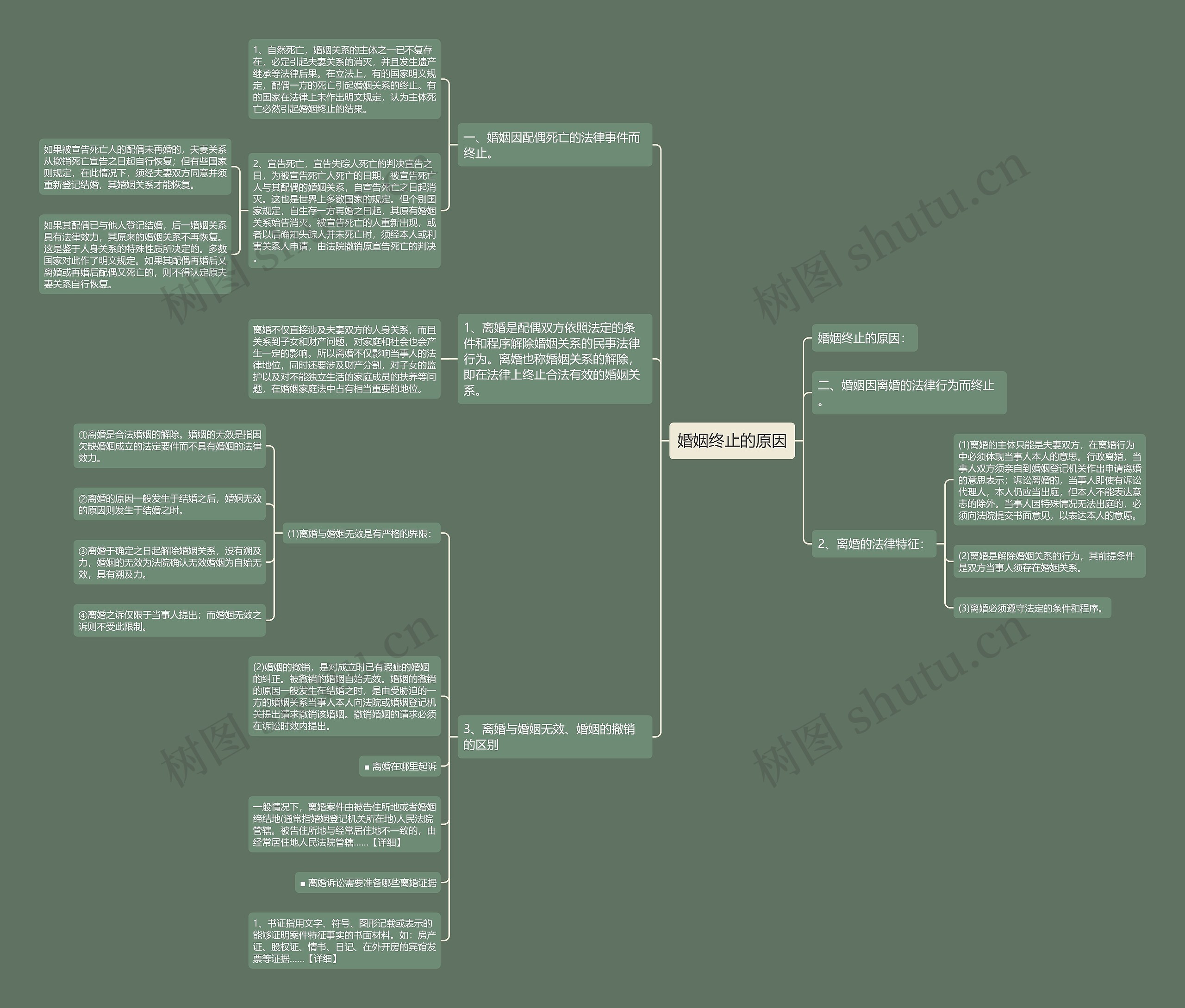 婚姻终止的原因思维导图
