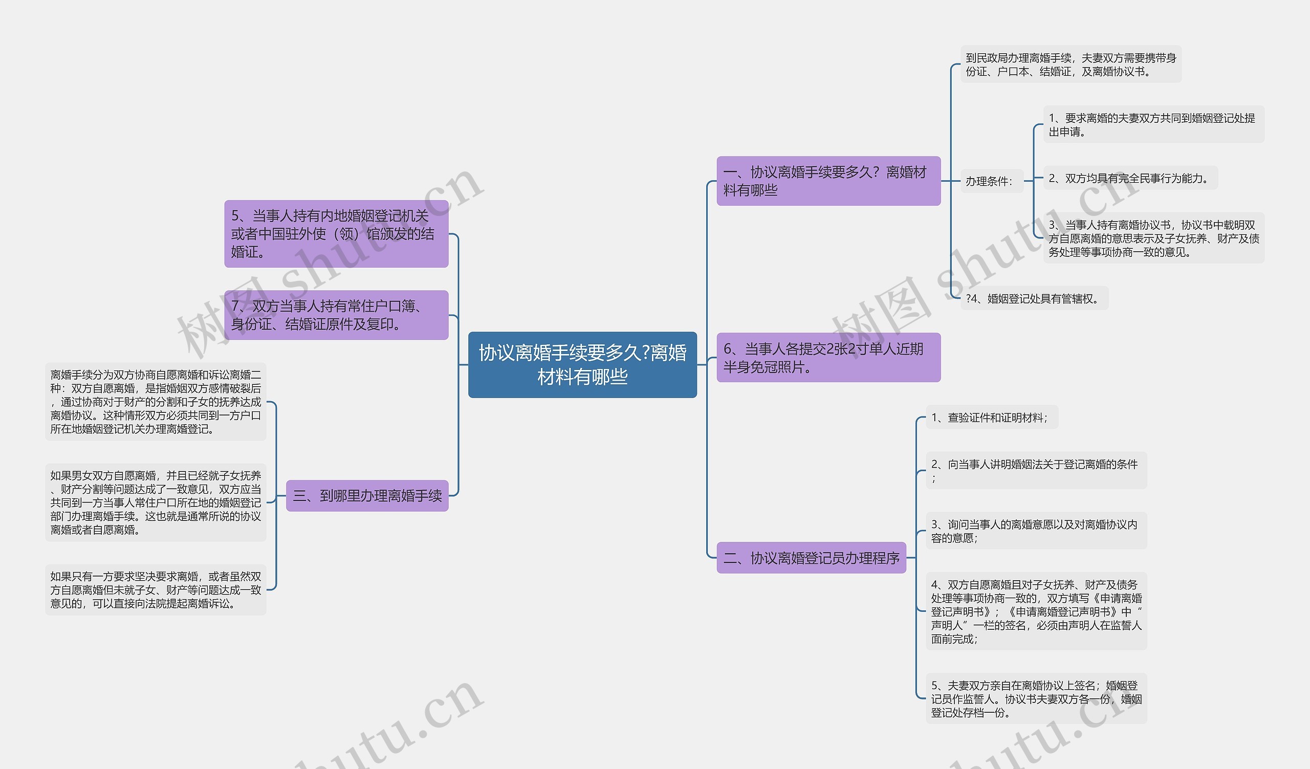 协议离婚手续要多久?离婚材料有哪些思维导图