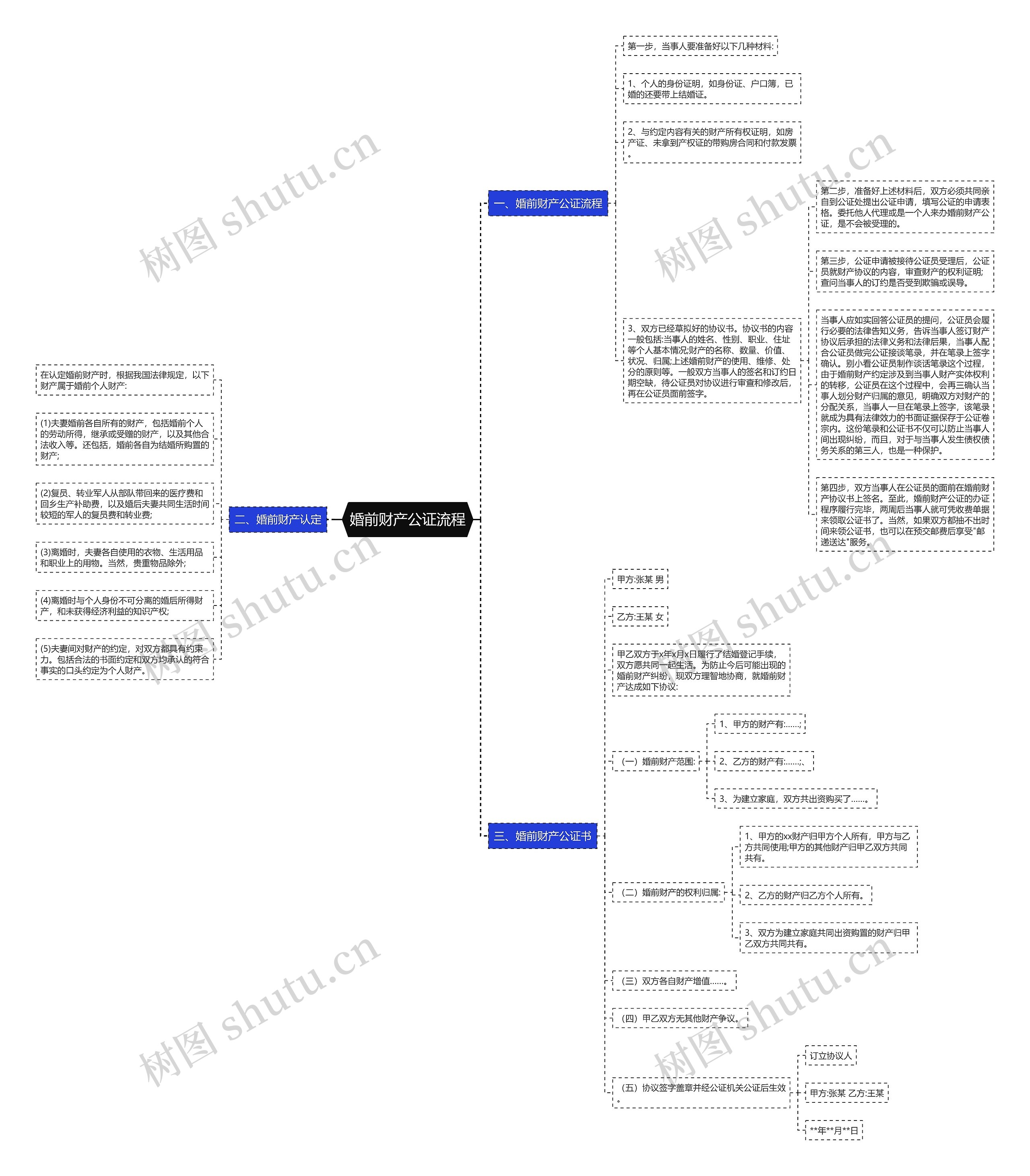 婚前财产公证流程思维导图