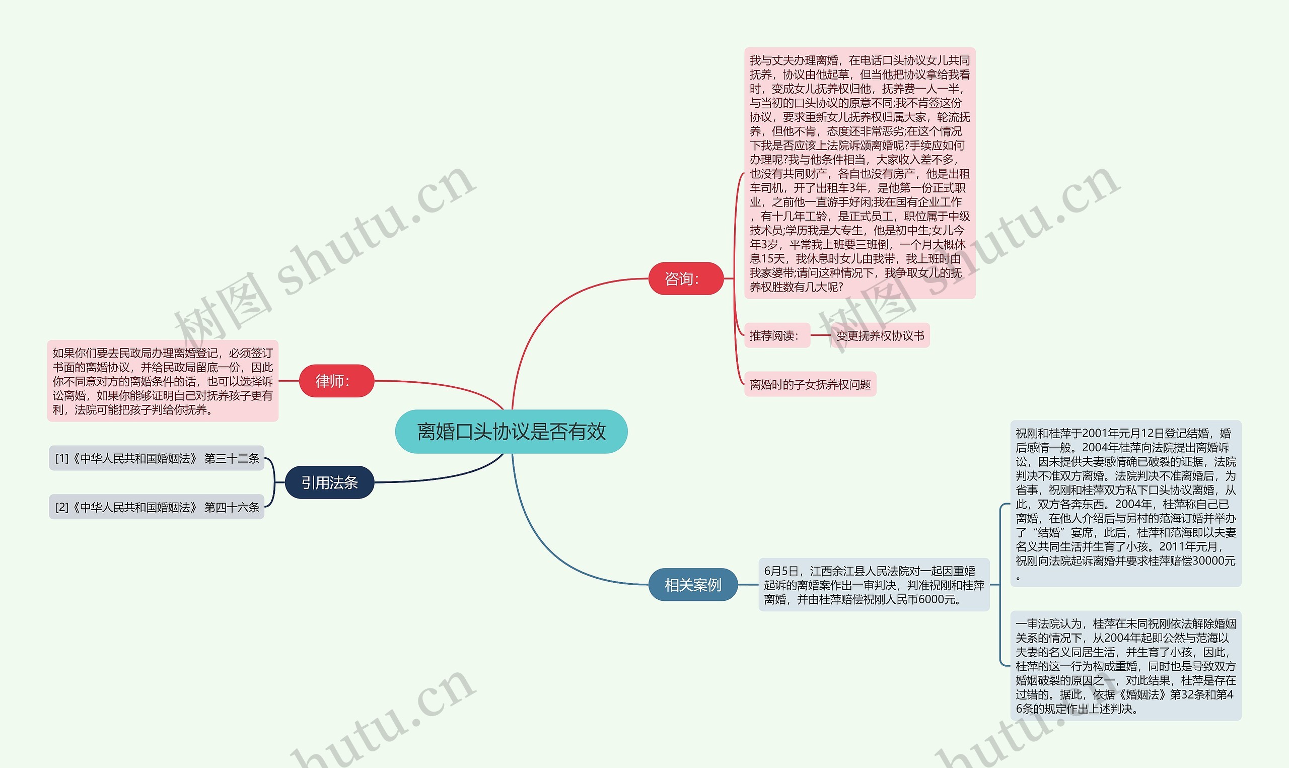 离婚口头协议是否有效思维导图