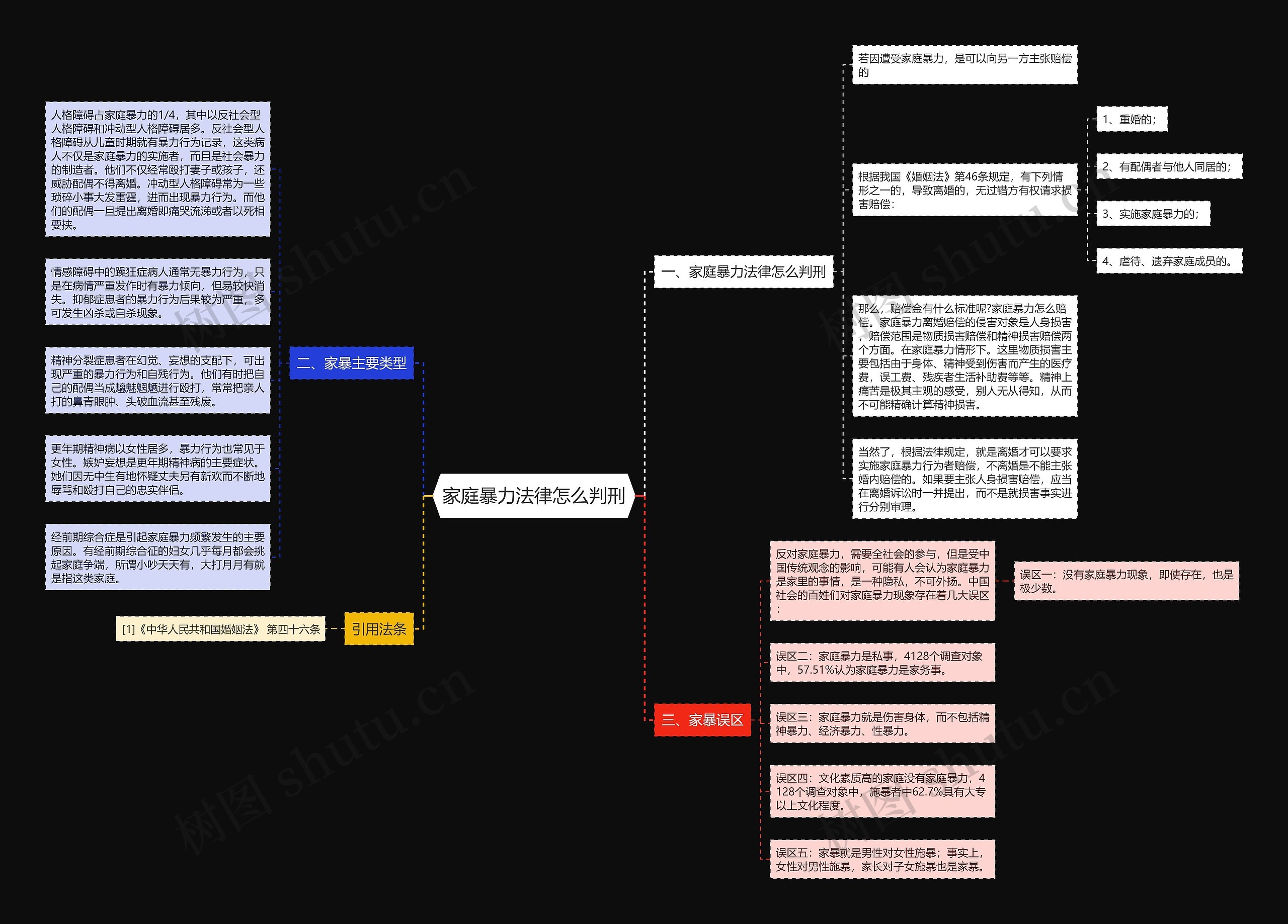 家庭暴力法律怎么判刑思维导图