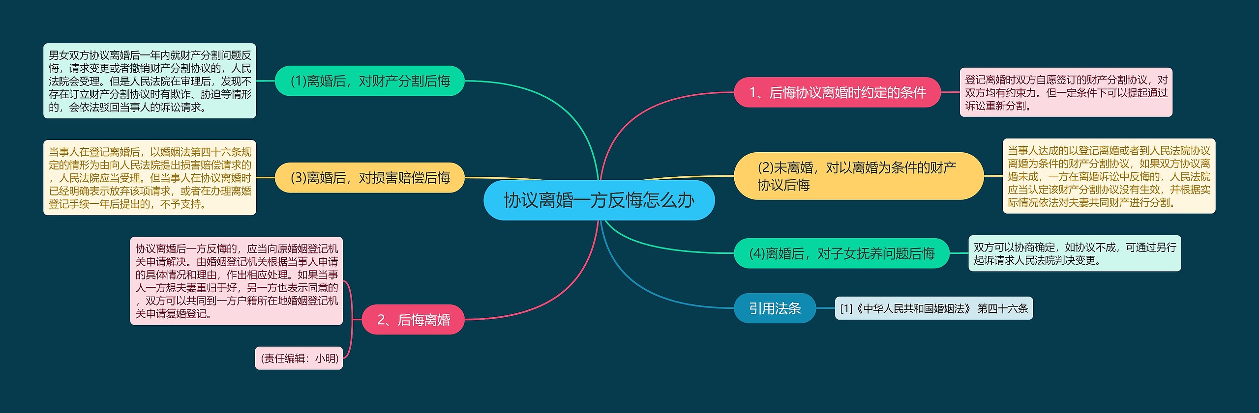 协议离婚一方反悔怎么办思维导图