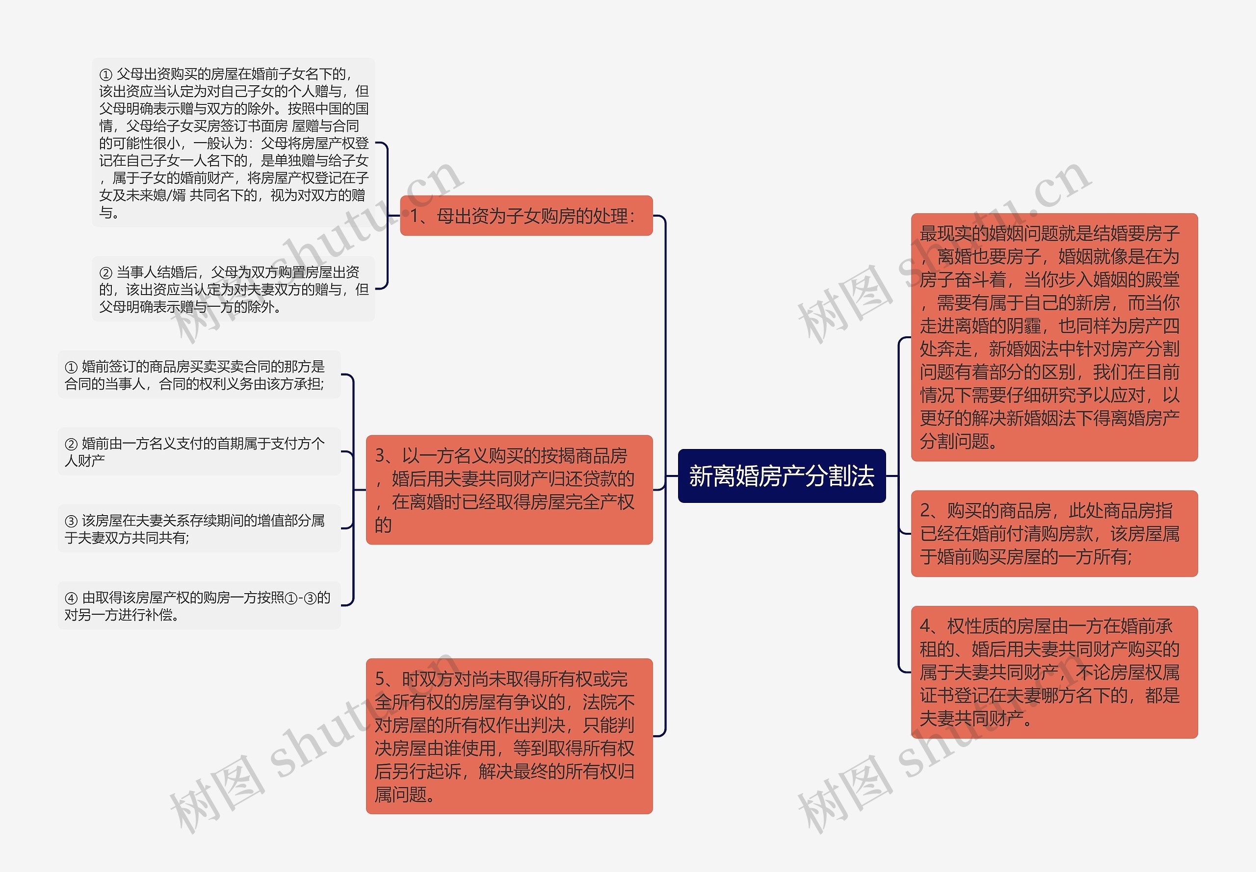 新离婚房产分割法思维导图