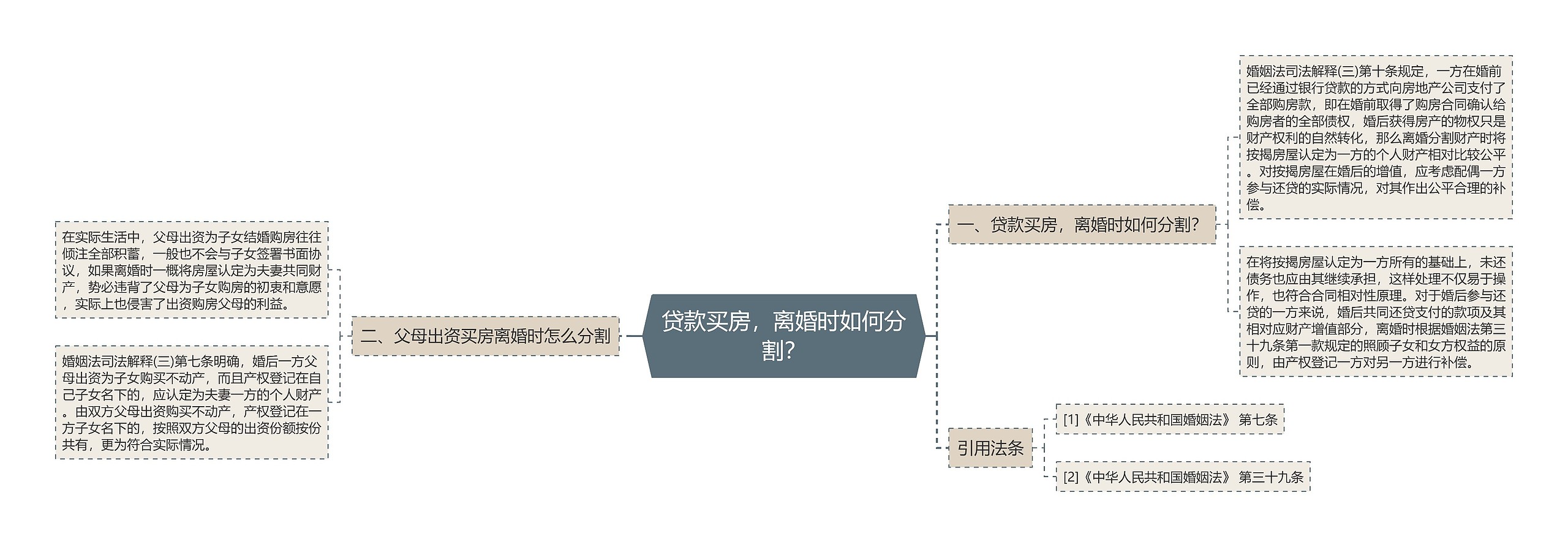 贷款买房，离婚时如何分割？思维导图