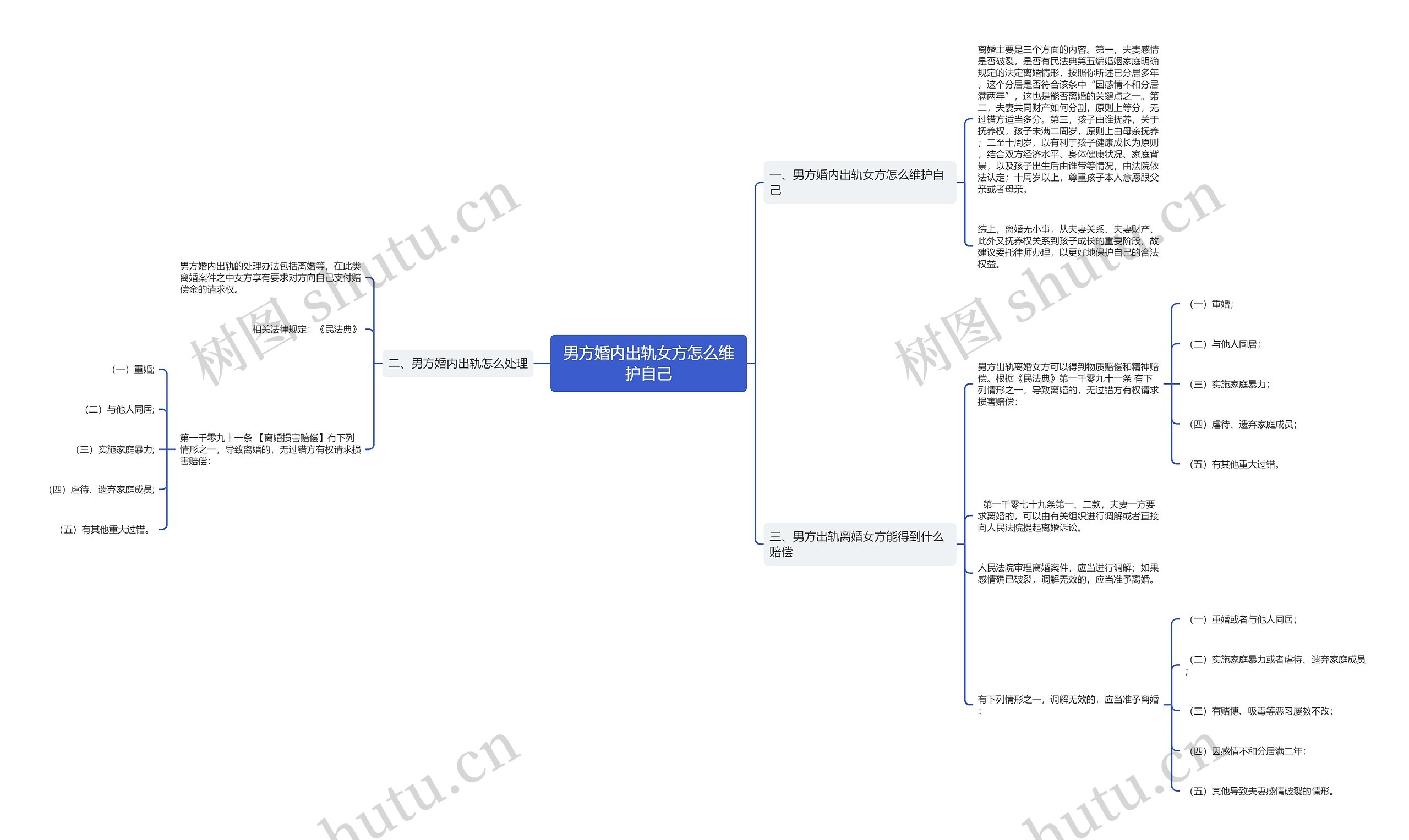 男方婚内出轨女方怎么维护自己思维导图