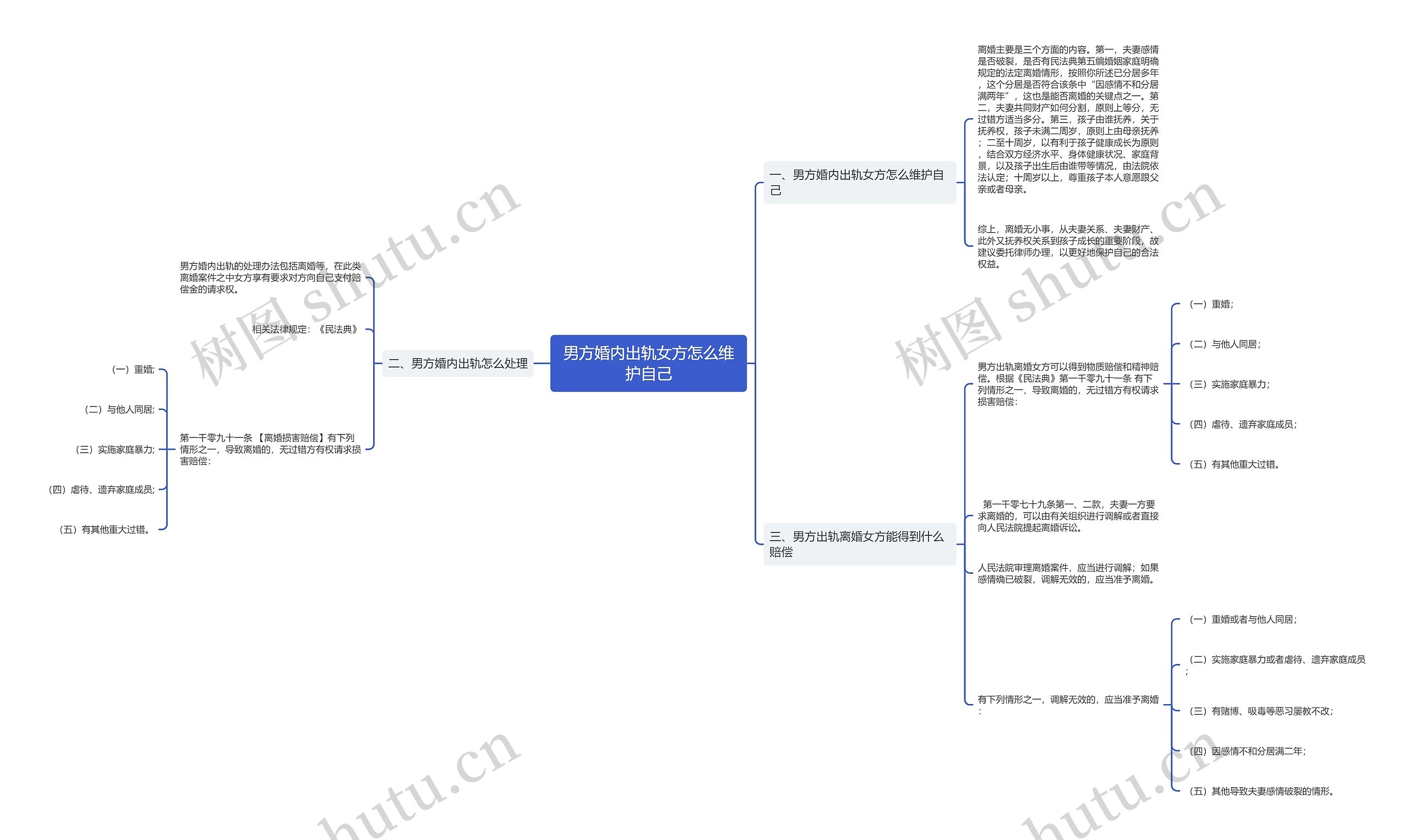 男方婚内出轨女方怎么维护自己思维导图高清图 男方婚内出轨女方怎么维护自己思维导图