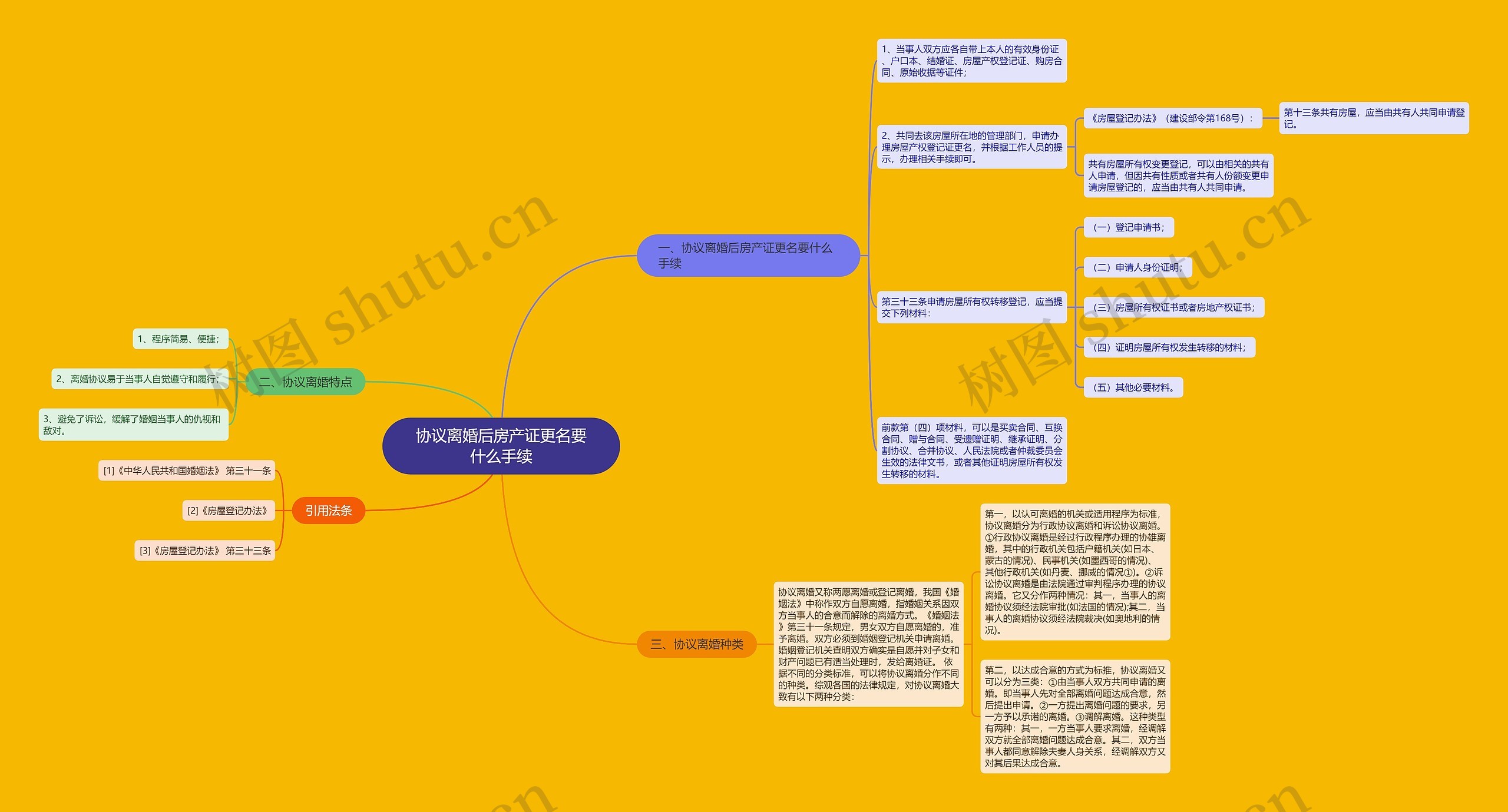 协议离婚后房产证更名要什么手续思维导图