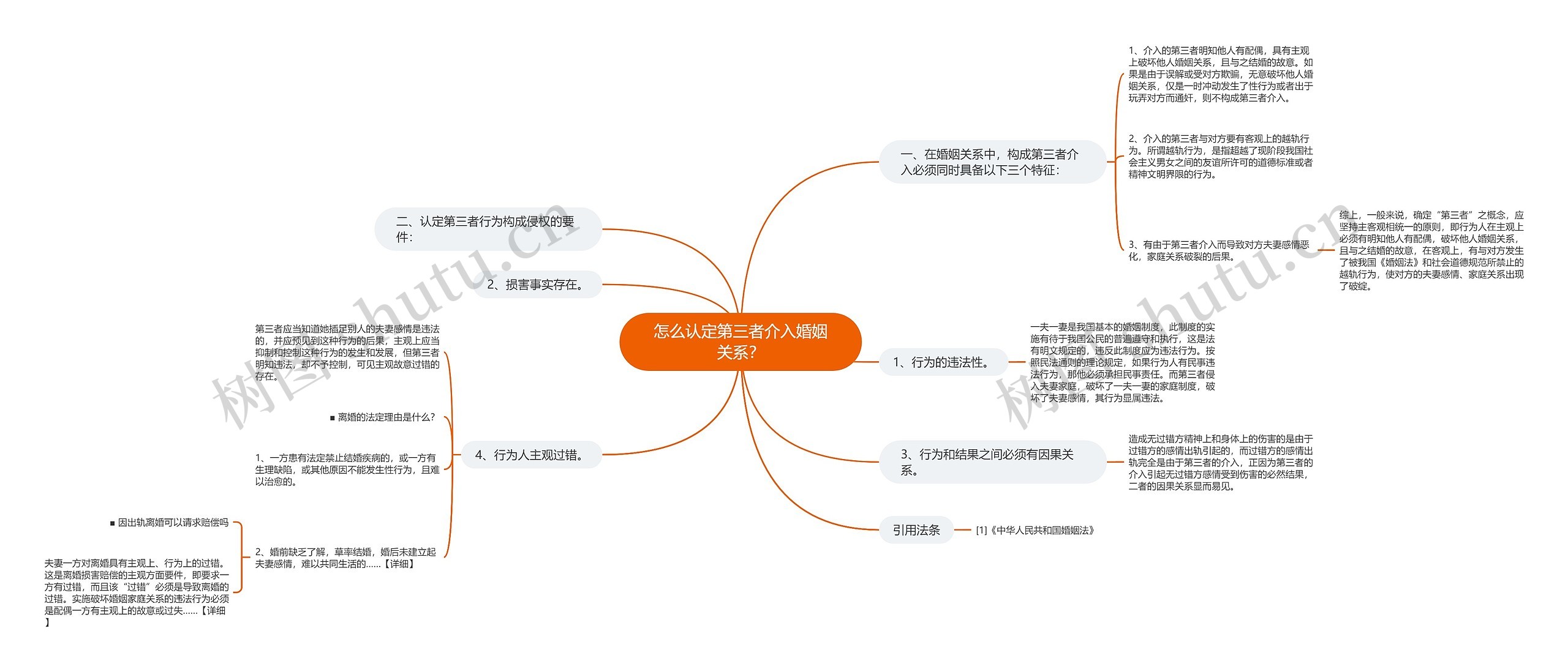 怎么认定第三者介入婚姻关系？思维导图