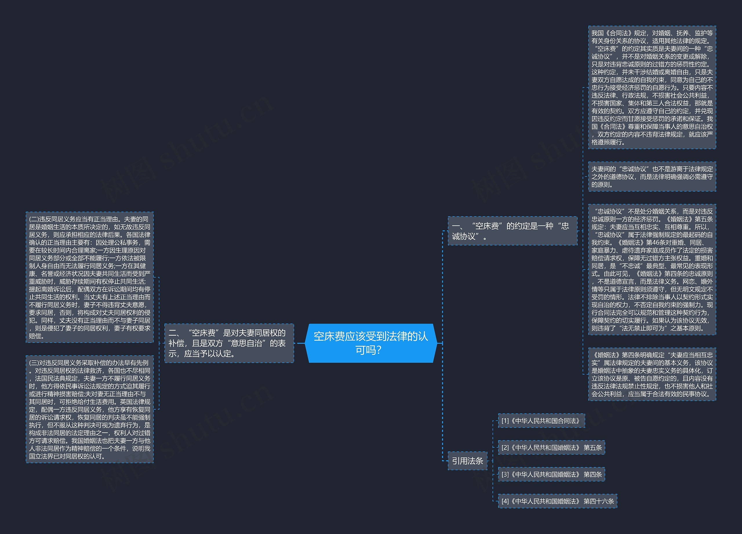 空床费应该受到法律的认可吗？思维导图