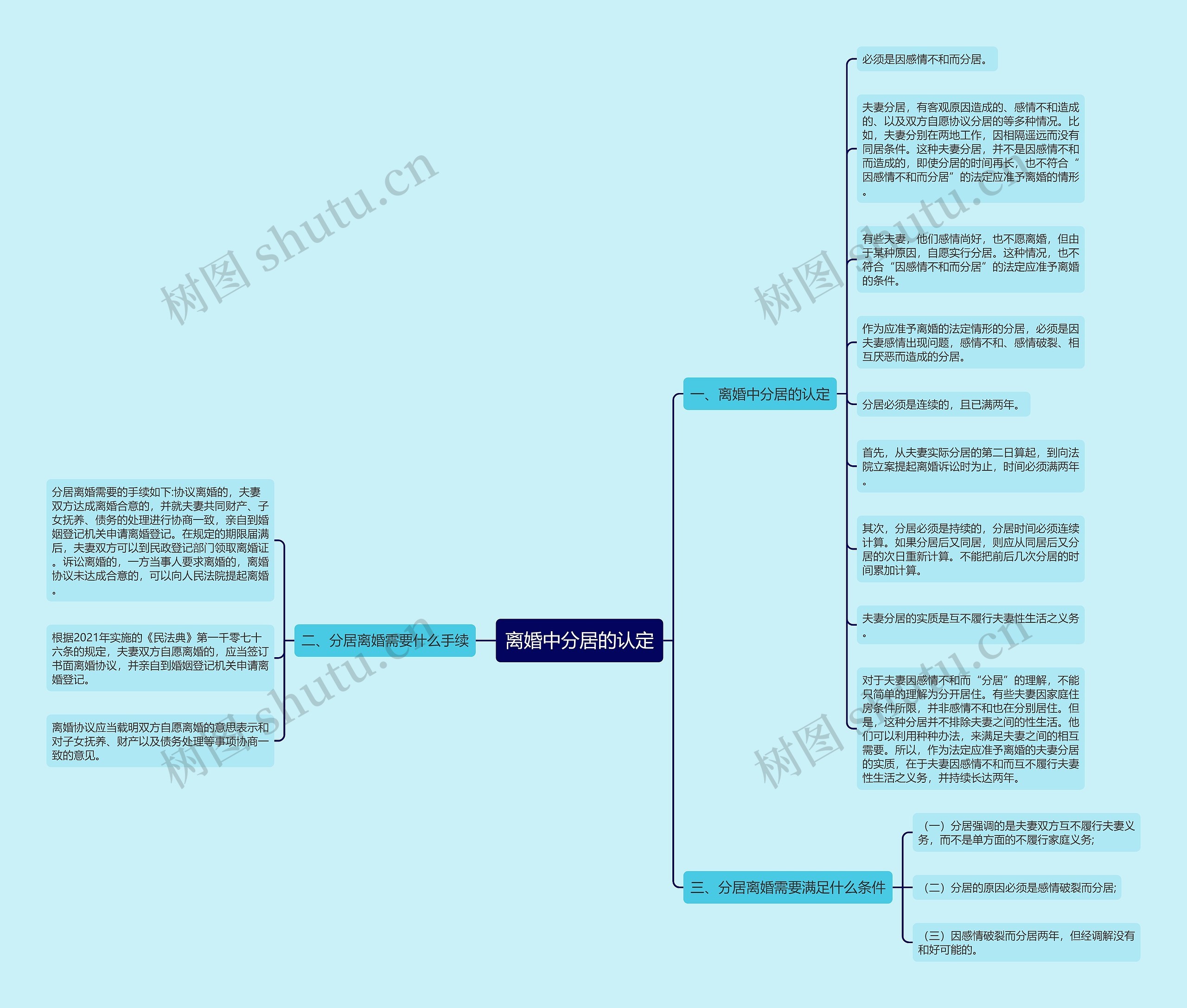 离婚中分居的认定思维导图