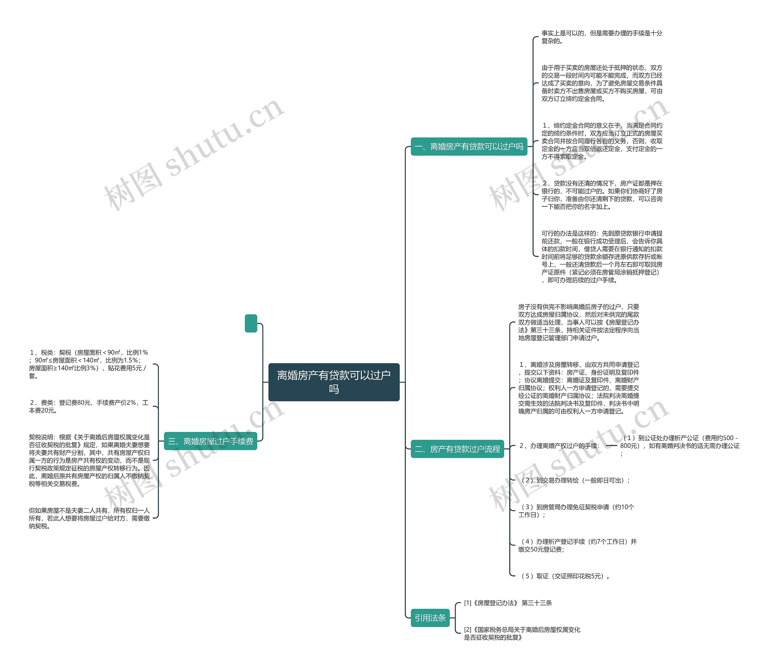 离婚房产有贷款可以过户吗思维导图