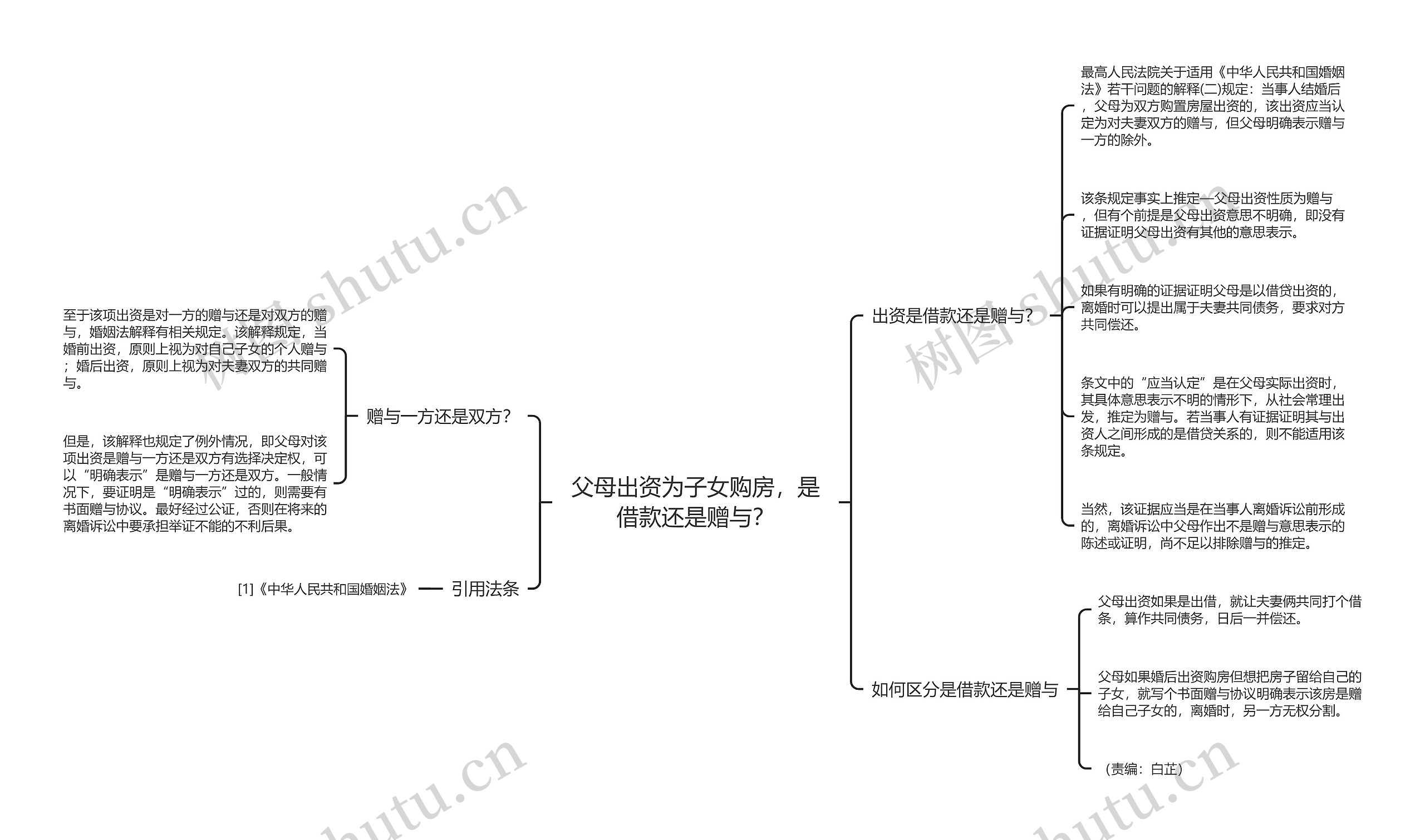 父母出资为子女购房，是借款还是赠与？思维导图