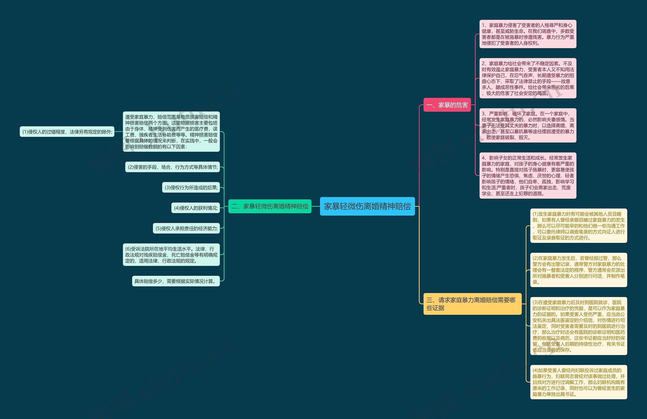 家暴轻微伤离婚精神赔偿思维导图