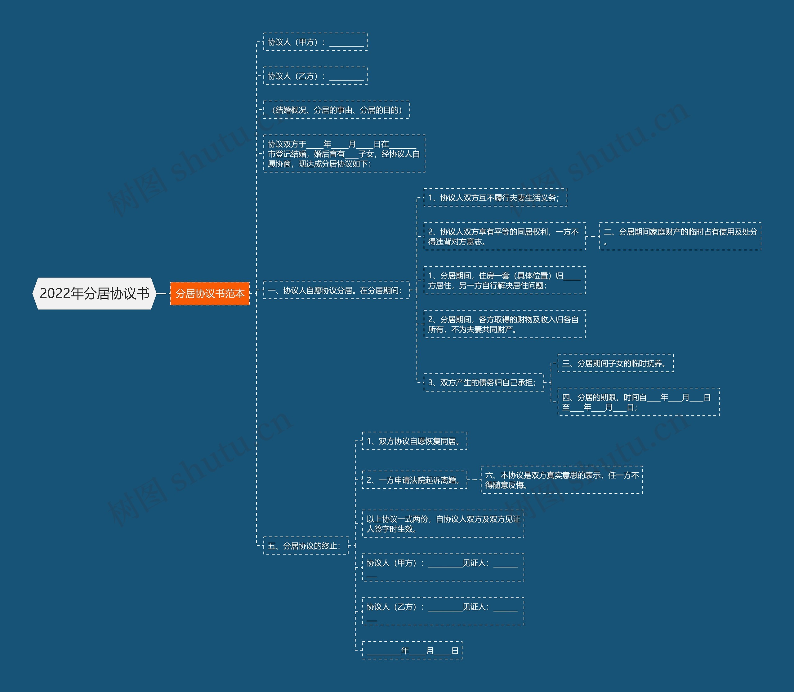 2022年分居协议书思维导图