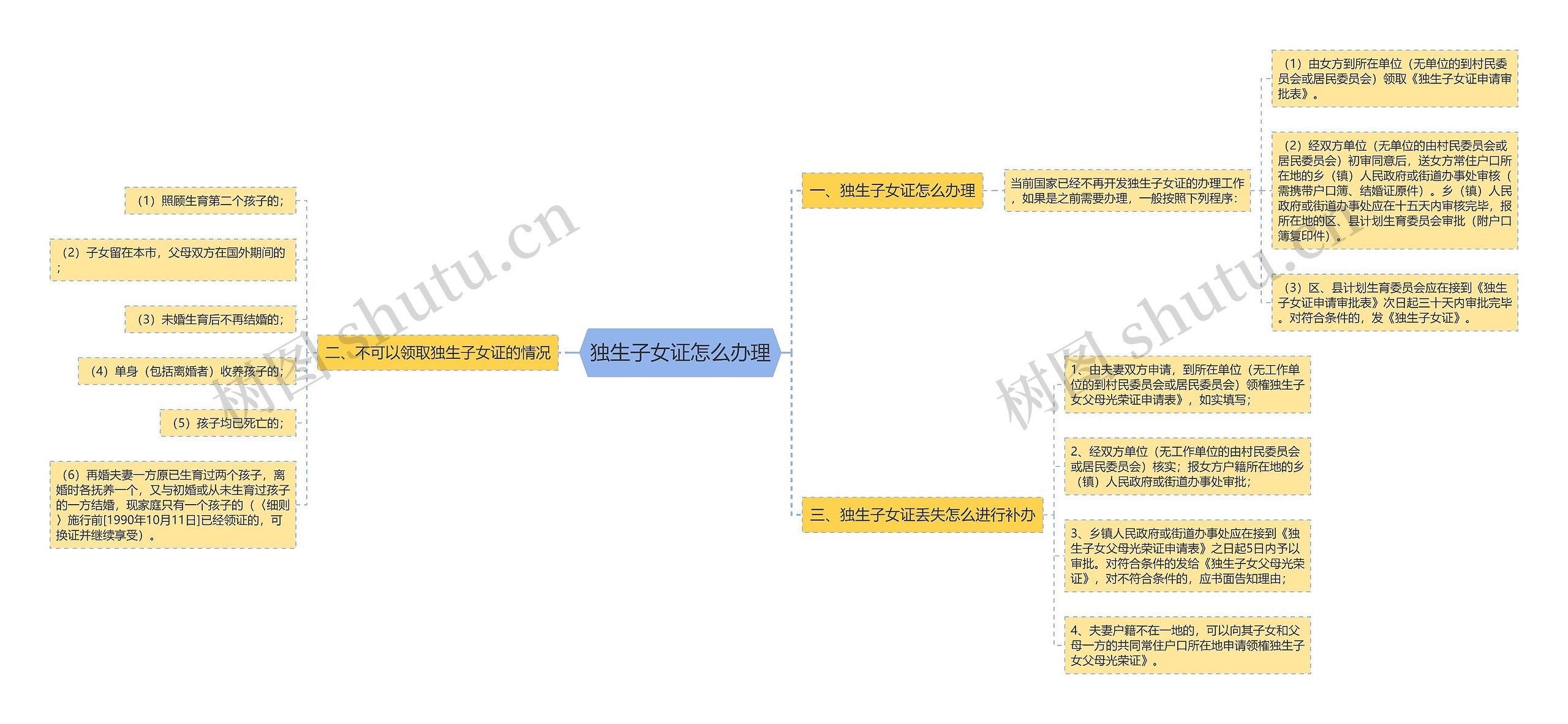 独生子女证怎么办理思维导图
