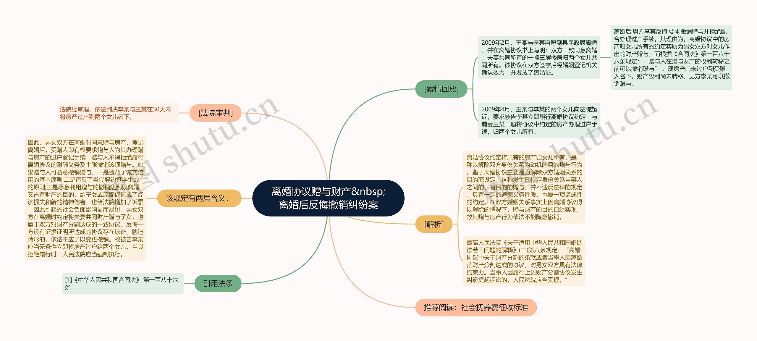 离婚协议赠与财产&nbsp;离婚后反悔撤销纠纷案思维导图