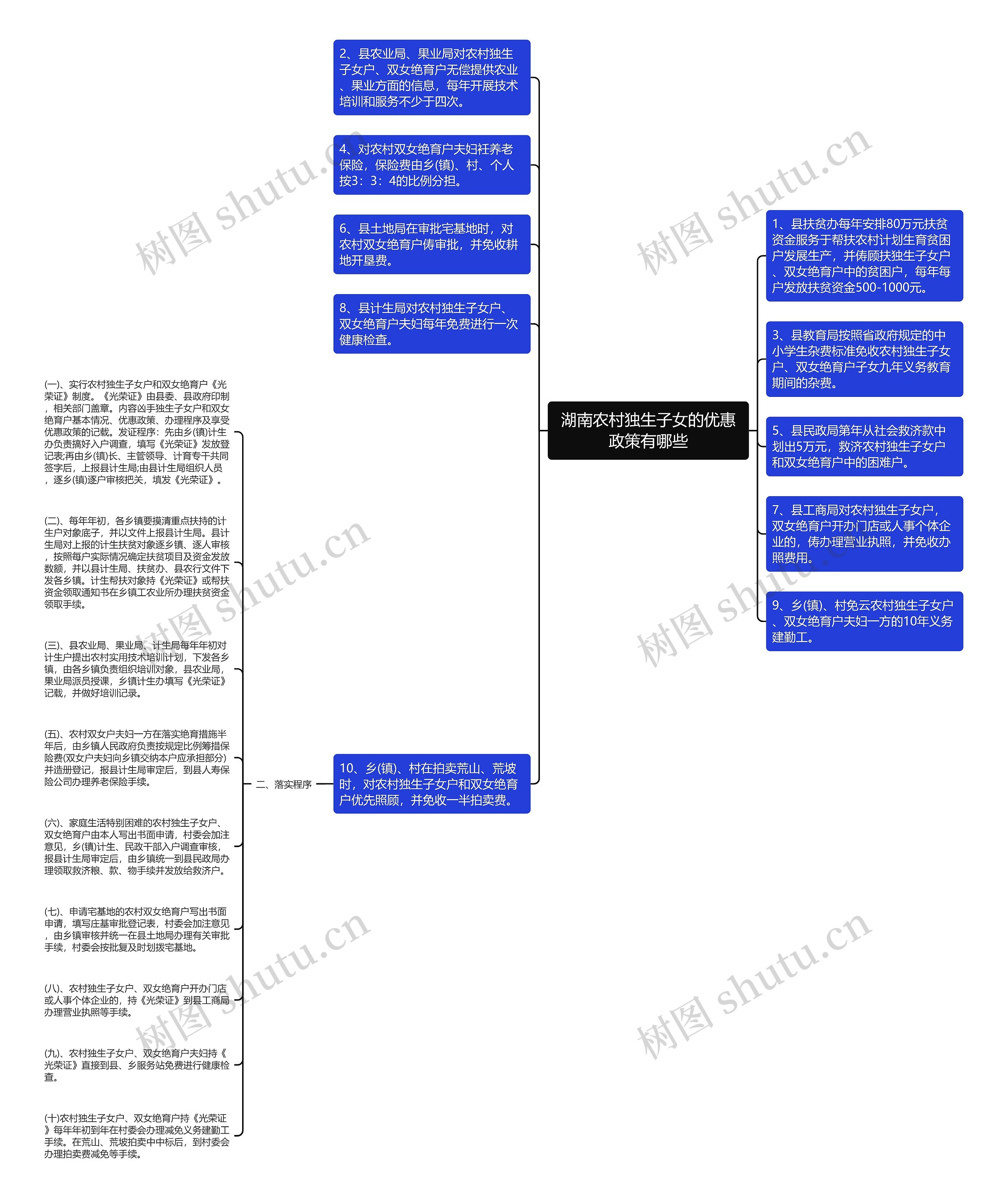 湖南农村独生子女的优惠政策有哪些思维导图