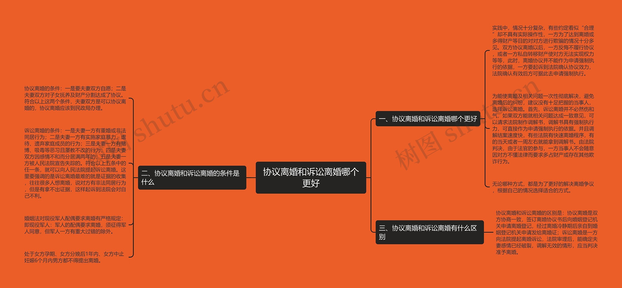 协议离婚和诉讼离婚哪个更好思维导图