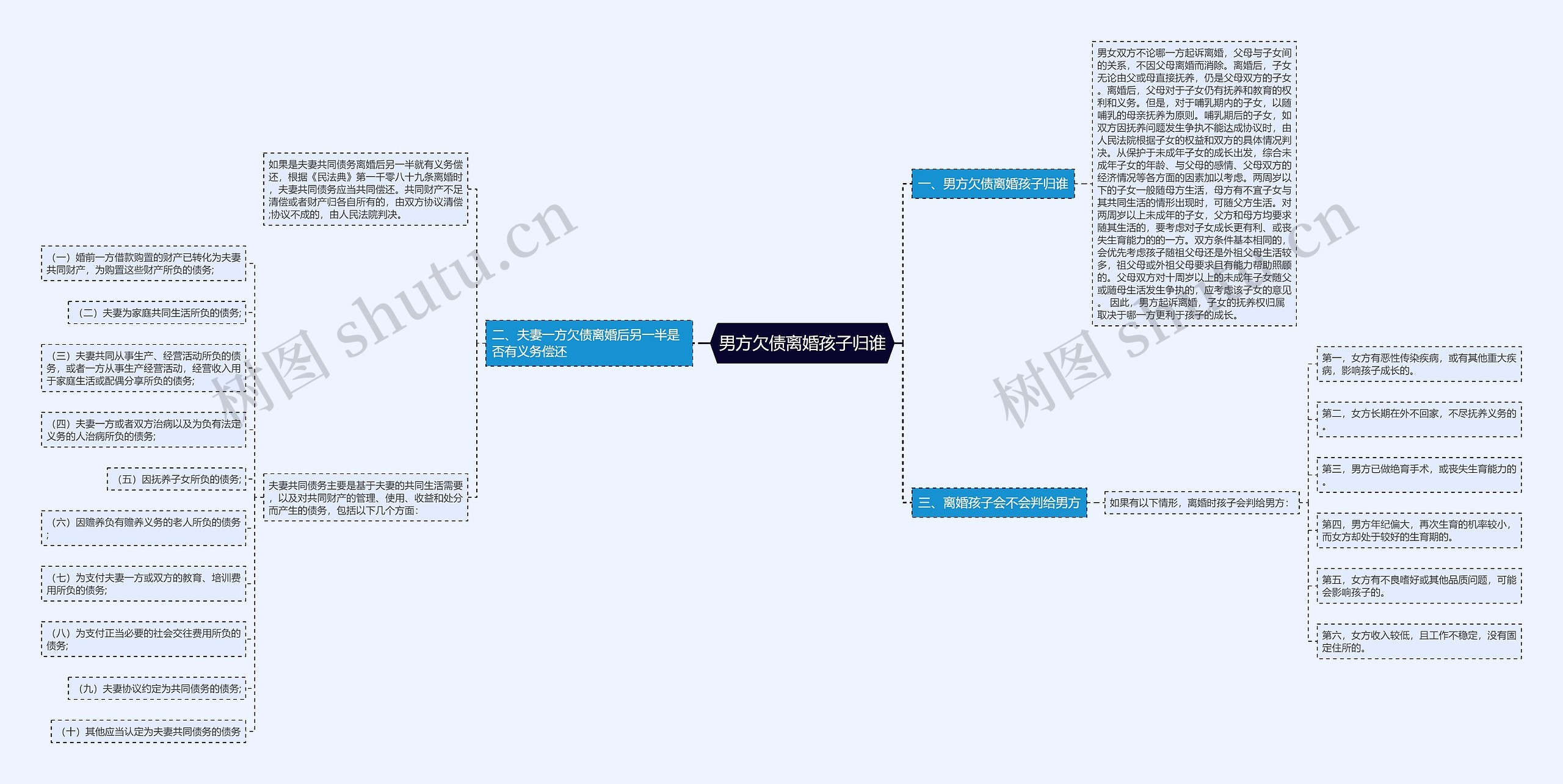 男方欠债离婚孩子归谁思维导图