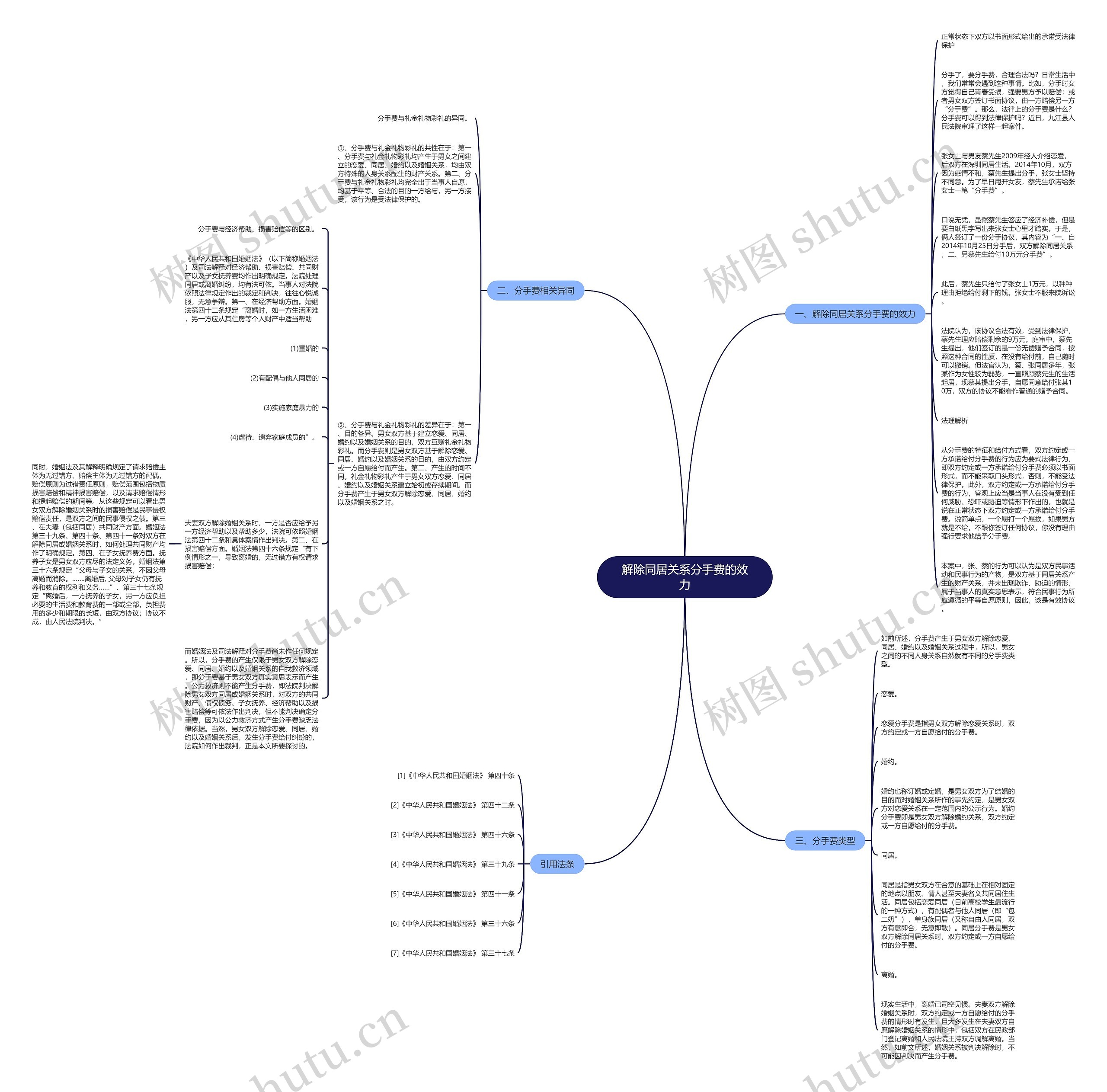 解除同居关系分手费的效力思维导图