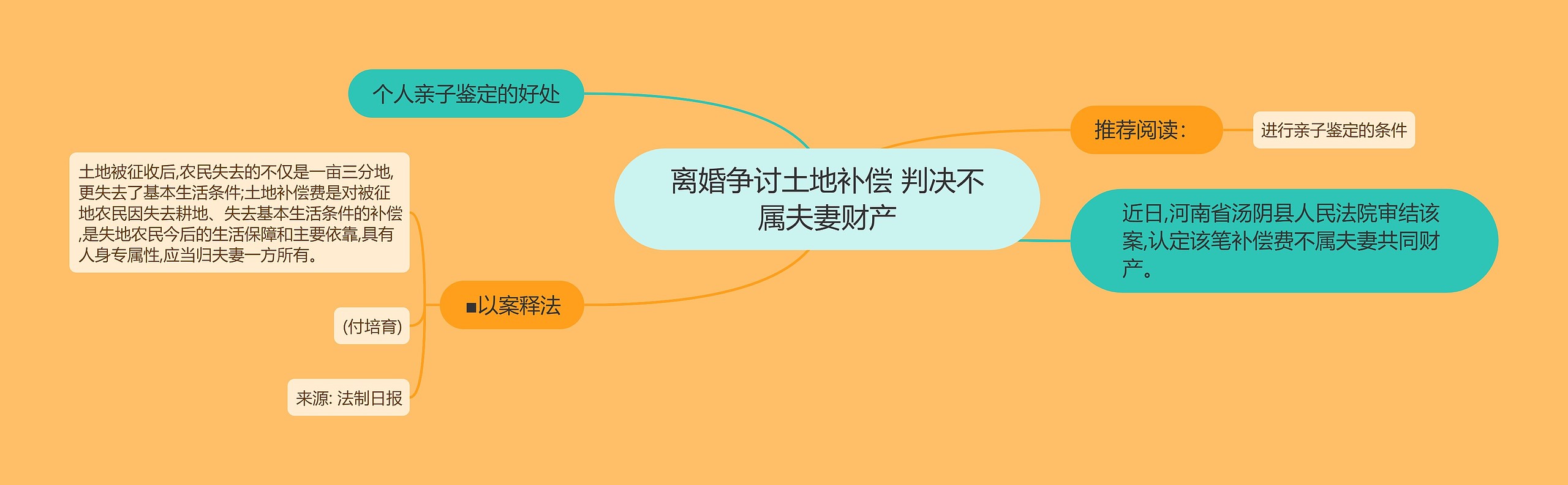离婚争讨土地补偿 判决不属夫妻财产 离婚争讨土地补偿 判决不属夫妻财产
