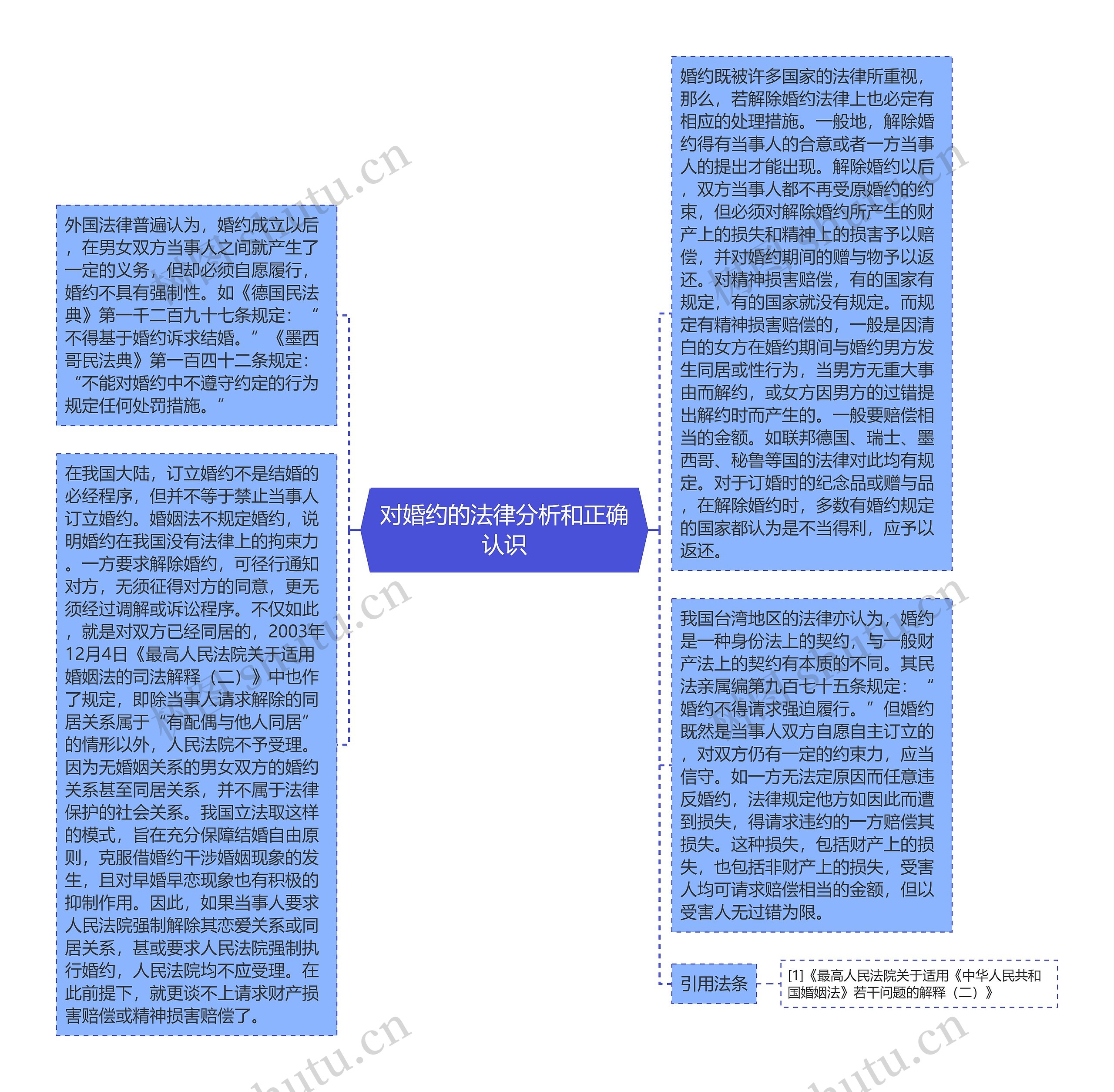 对婚约的法律分析和正确认识思维导图