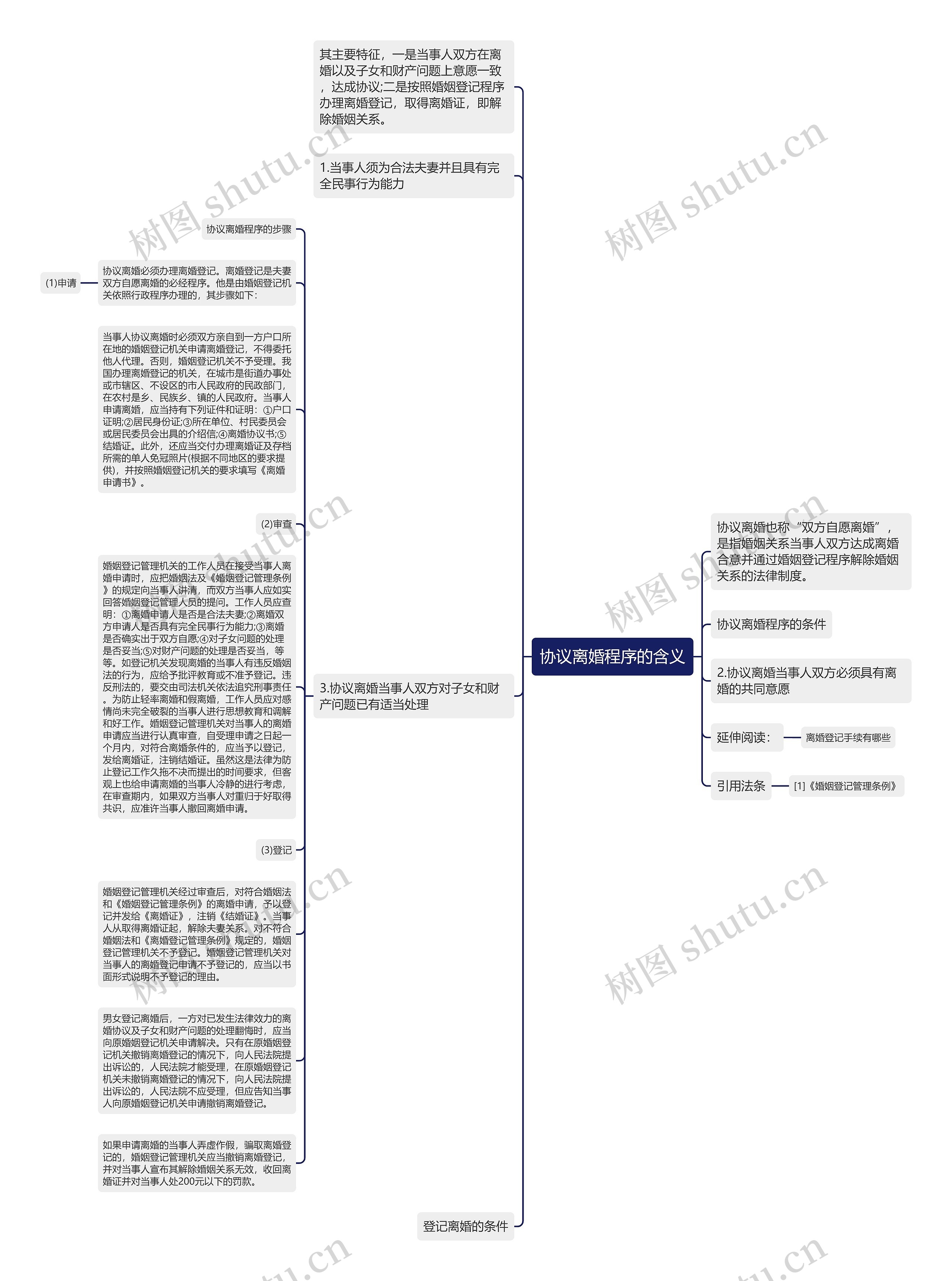 协议离婚程序的含义思维导图