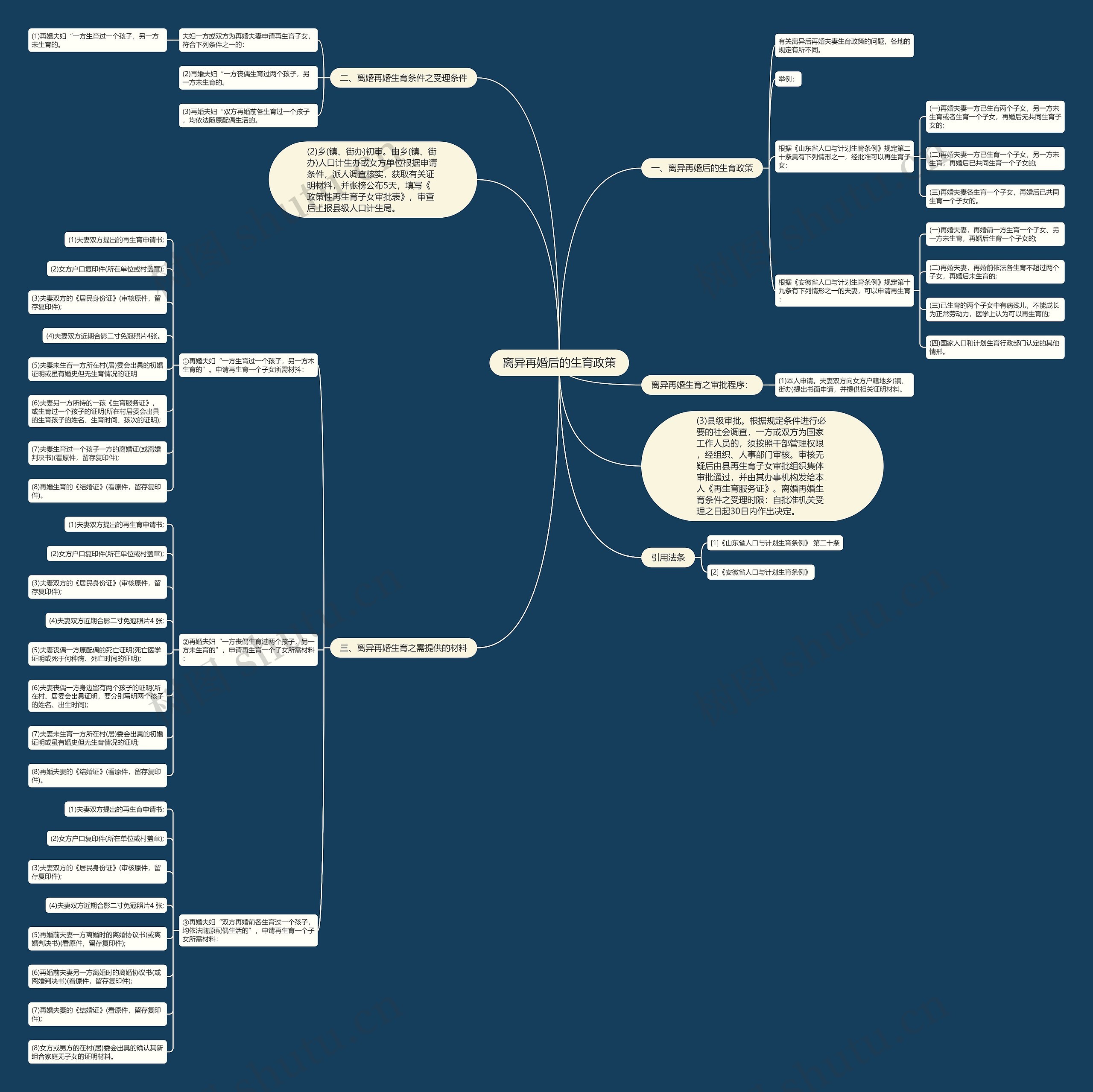 离异再婚后的生育政策思维导图