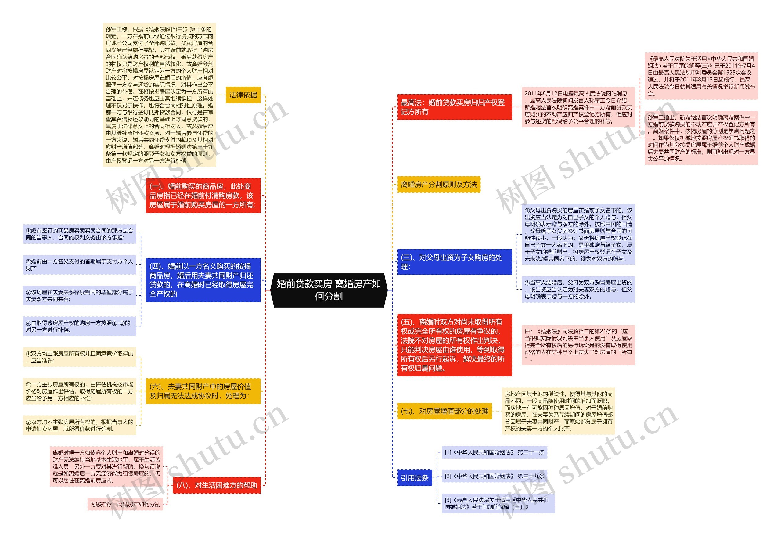 婚前贷款买房 离婚房产如何分割思维导图