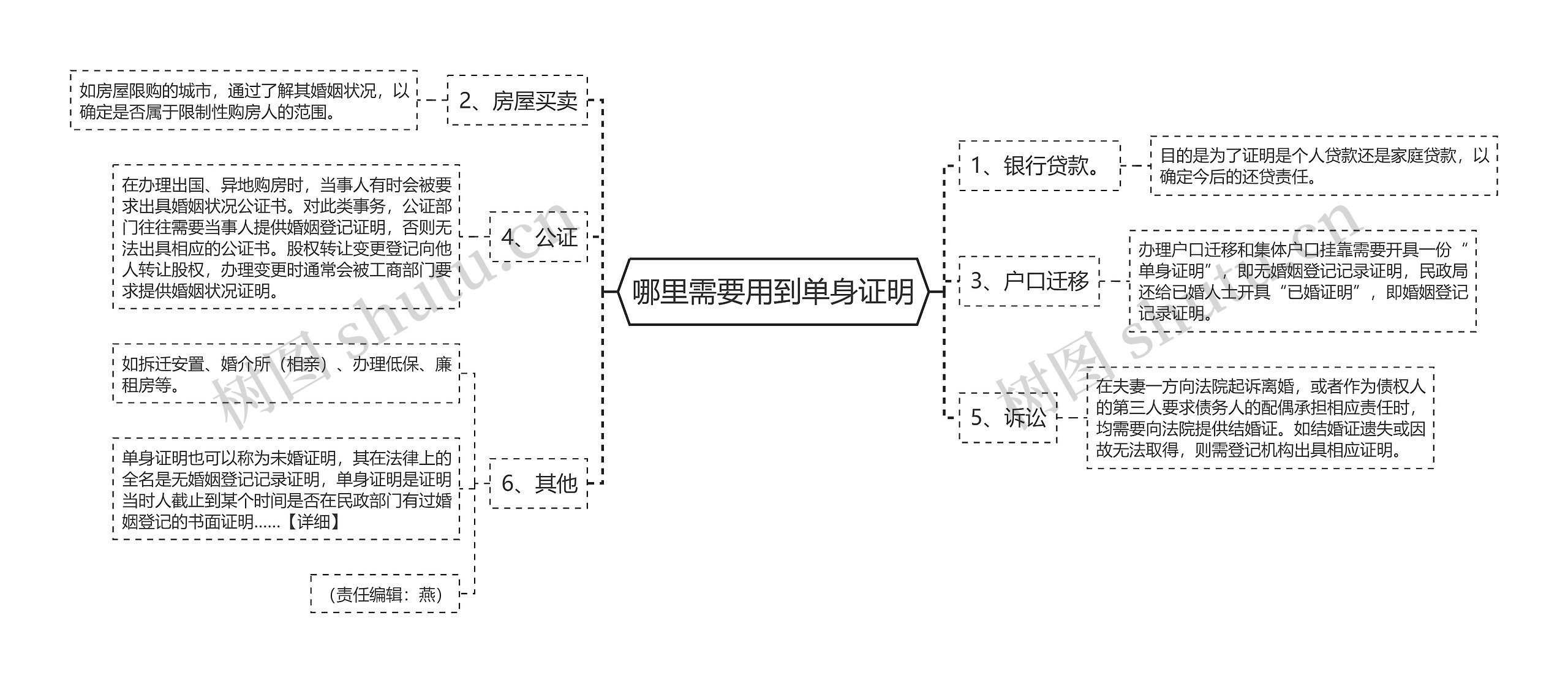 哪里需要用到单身证明思维导图