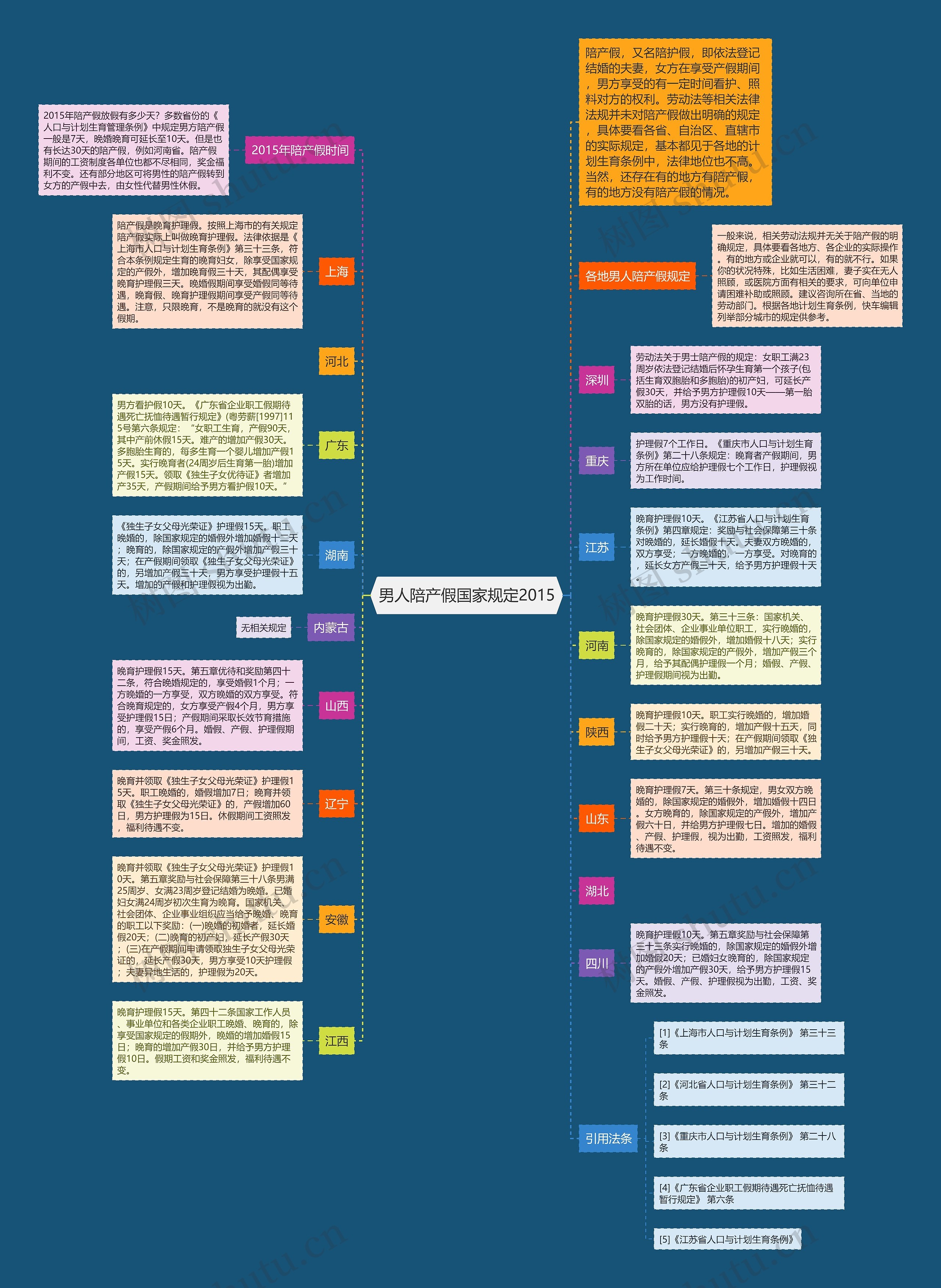 男人陪产假国家规定2015思维导图