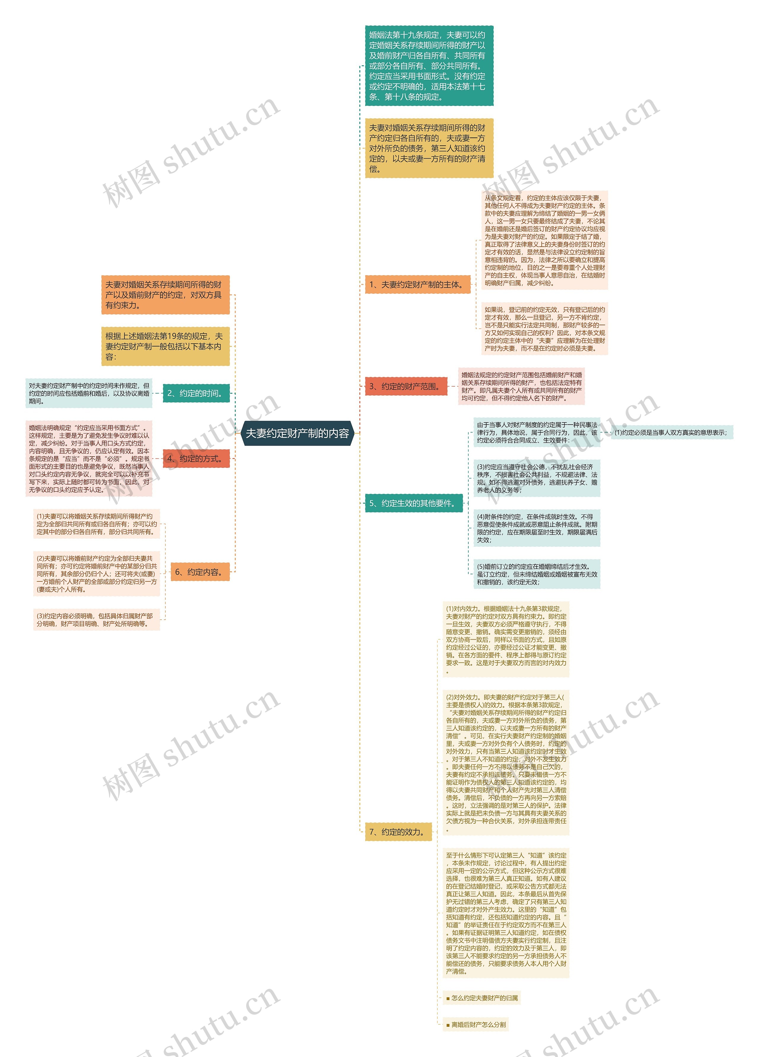 夫妻约定财产制的内容思维导图