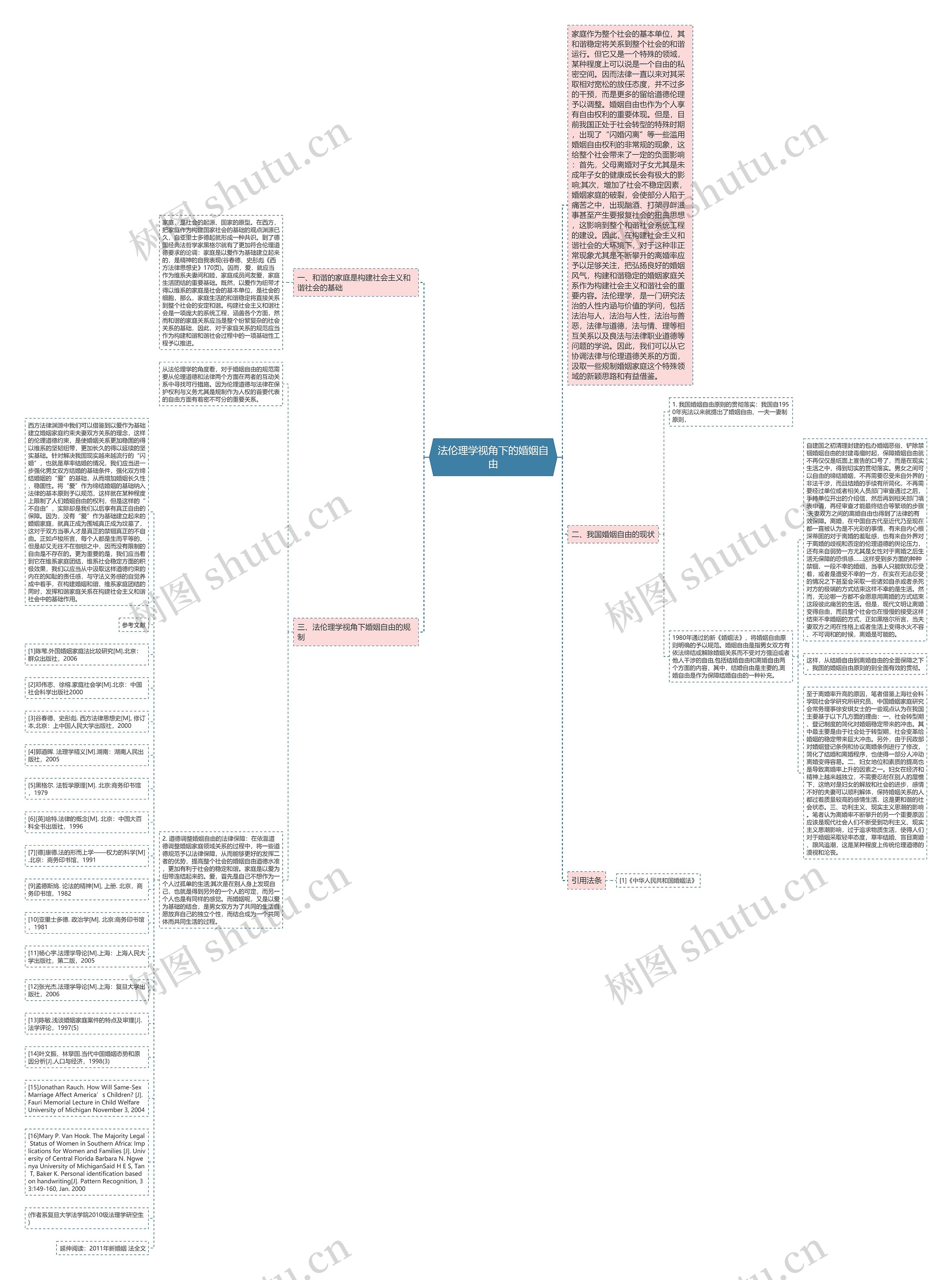法伦理学视角下的婚姻自由思维导图