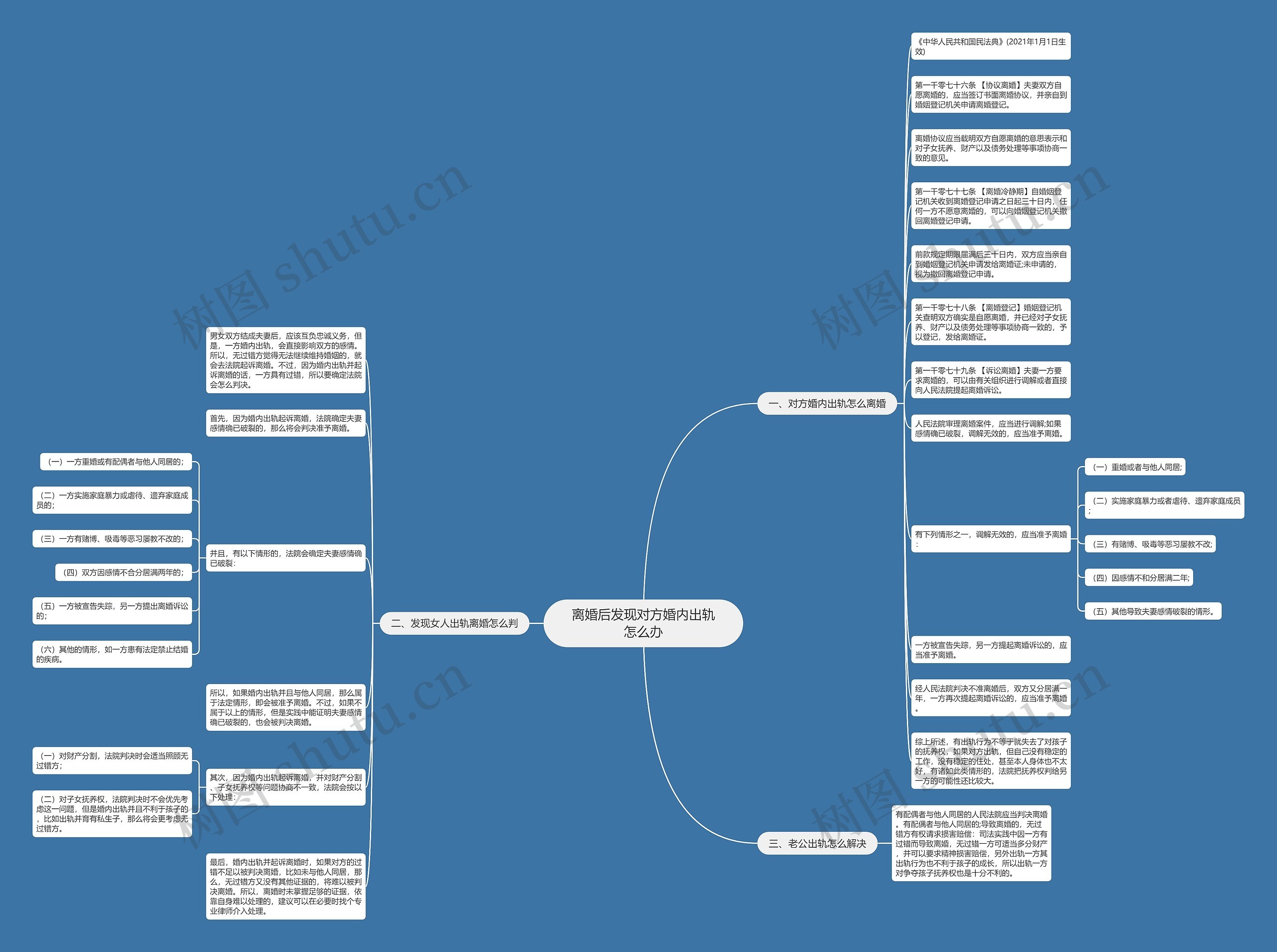 离婚后发现对方婚内出轨怎么办思维导图