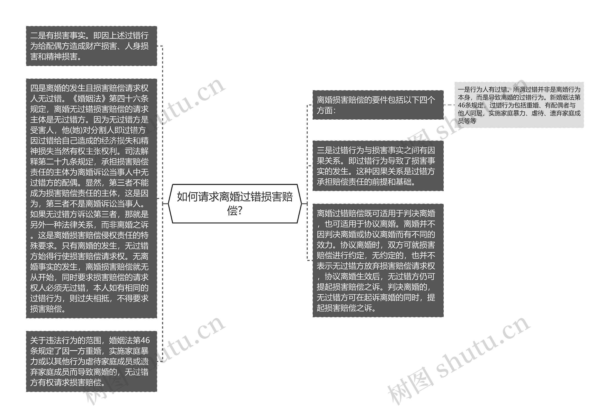 如何请求离婚过错损害赔偿?思维导图