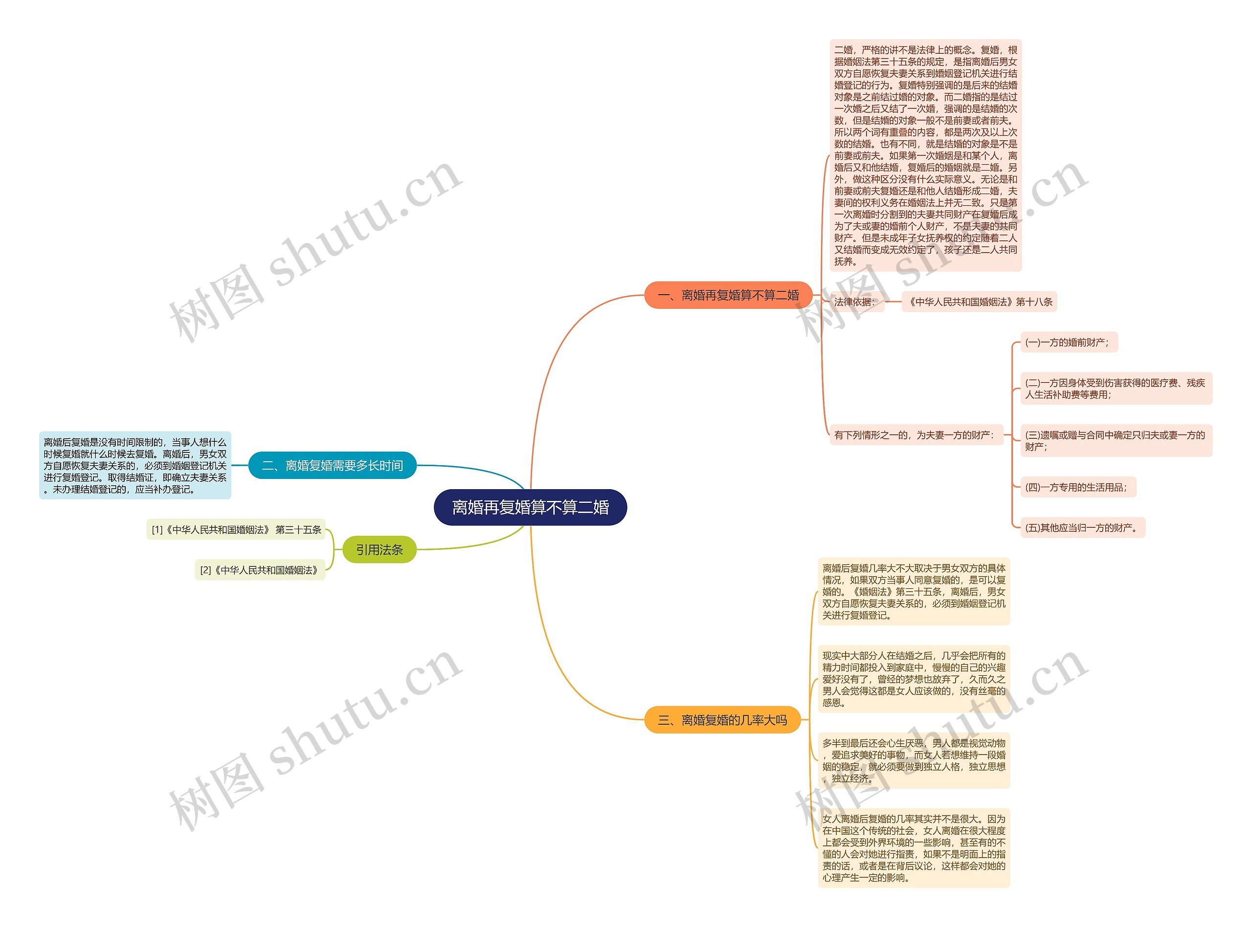 离婚再复婚算不算二婚思维导图