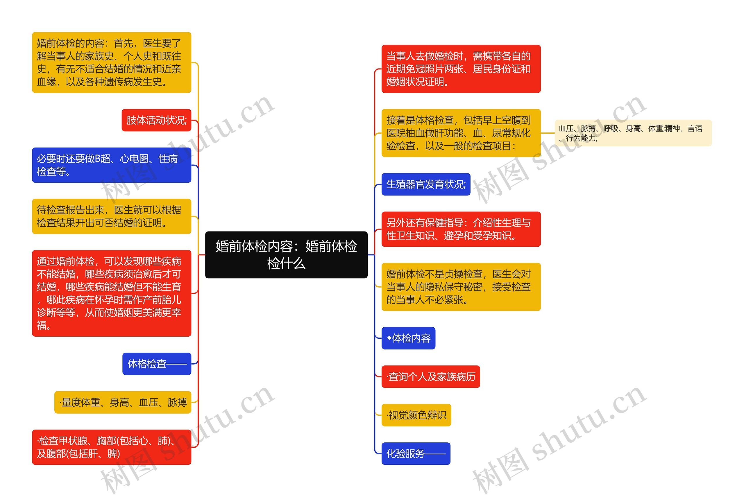 婚前体检内容：婚前体检检什么