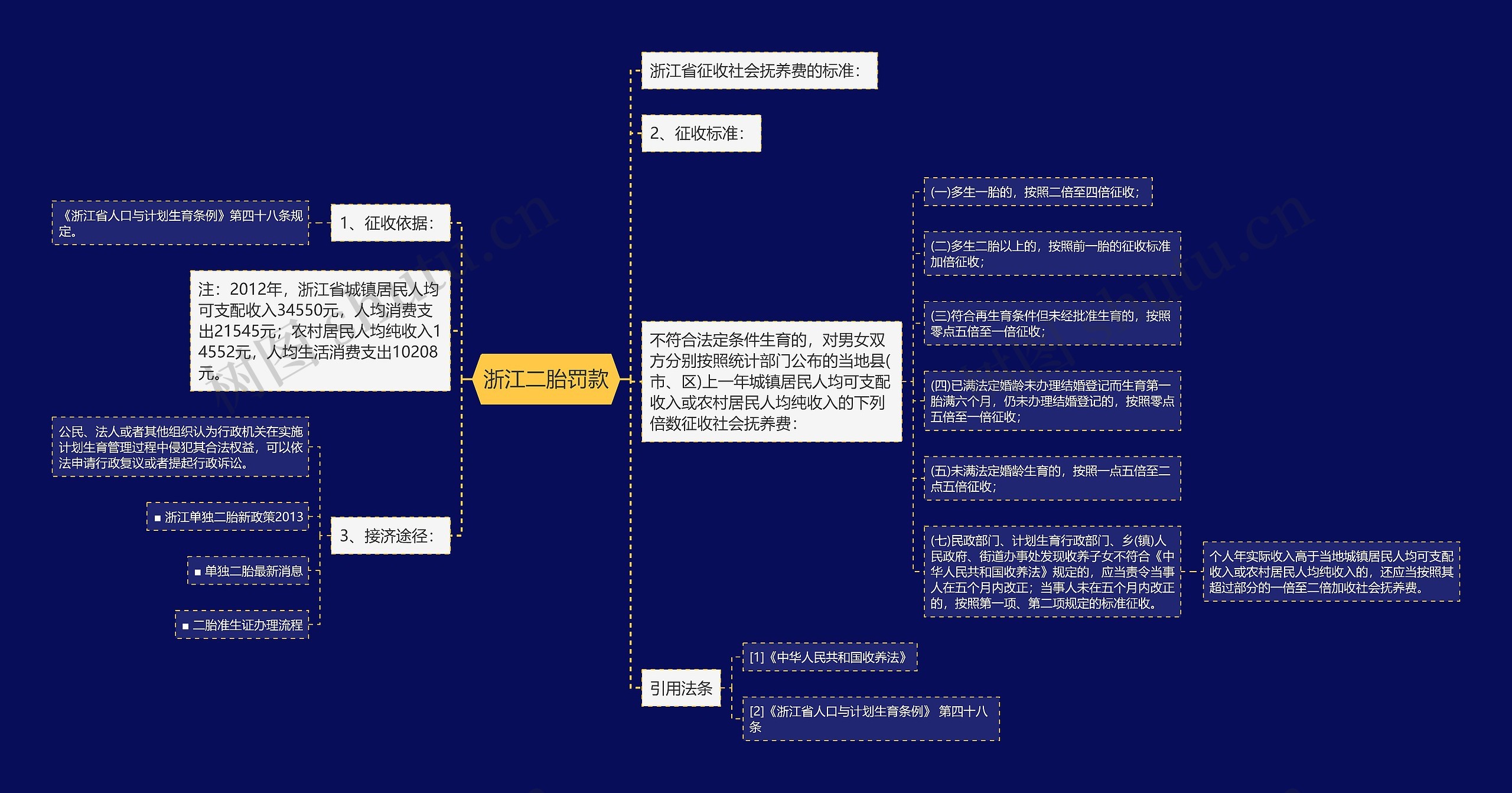 浙江二胎罚款思维导图