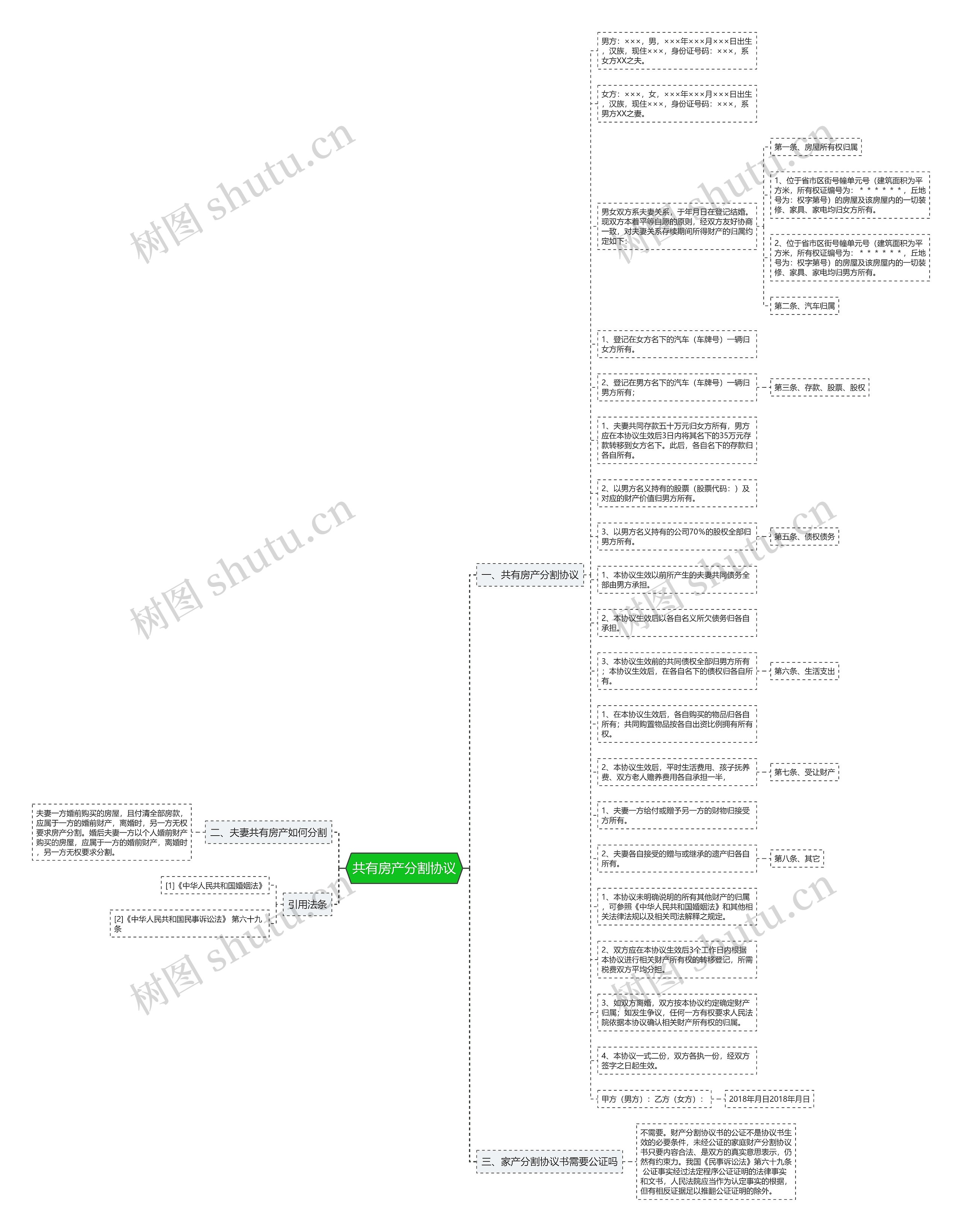共有房产分割协议思维导图